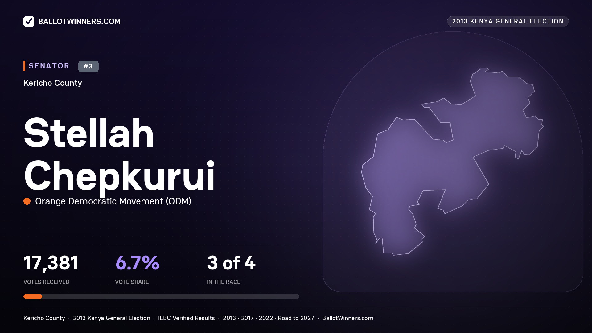 STELLAH CHEPKURUI, contested Senator for KERICHO, 17,381 votes, 2013 Kenya general election.