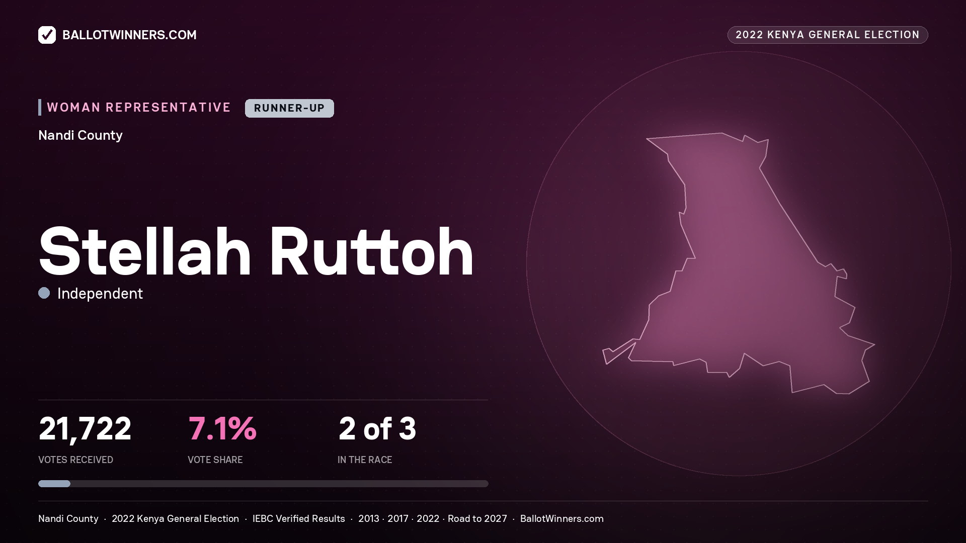 Stellah Ruttoh, Independent, contested Women Representative for NANDI, 21,722 votes, 2022 Kenya general election.