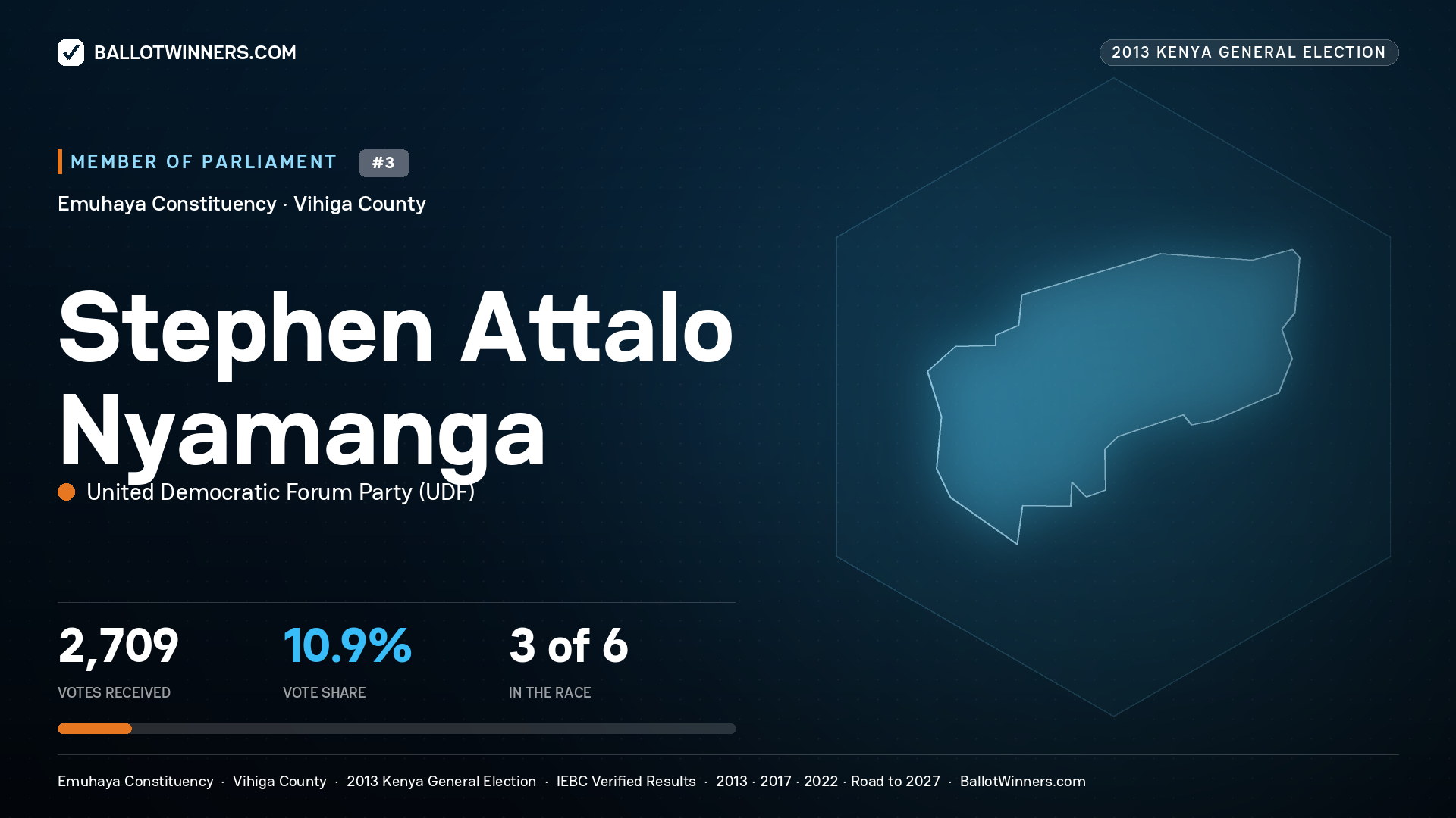 STEPHEN ATTALO NYAMANGA, contested Member of Parliament for EMUHAYA, 2,709 votes, 2013 Kenya general election.