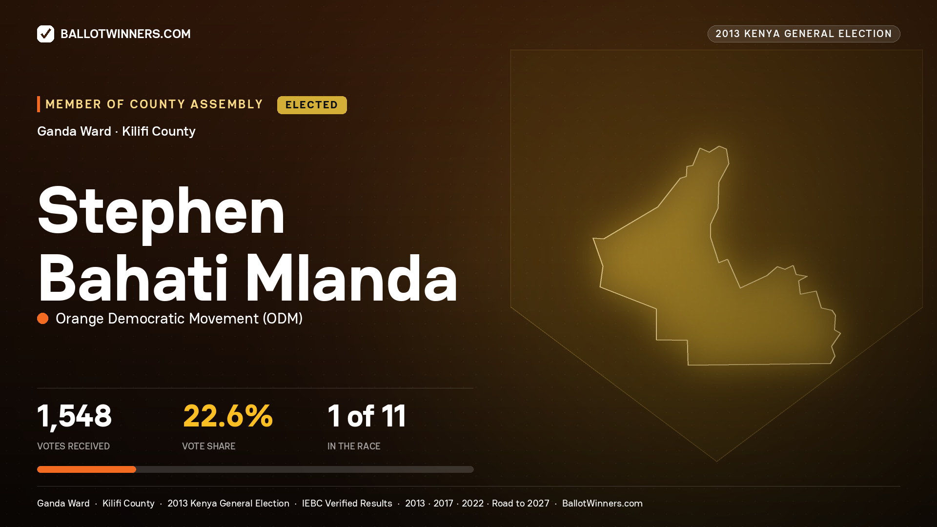STEPHEN BAHATI MLANDA, elected Member of County Assembly for GANDA, 1,548 votes, 2013 Kenya general election.
