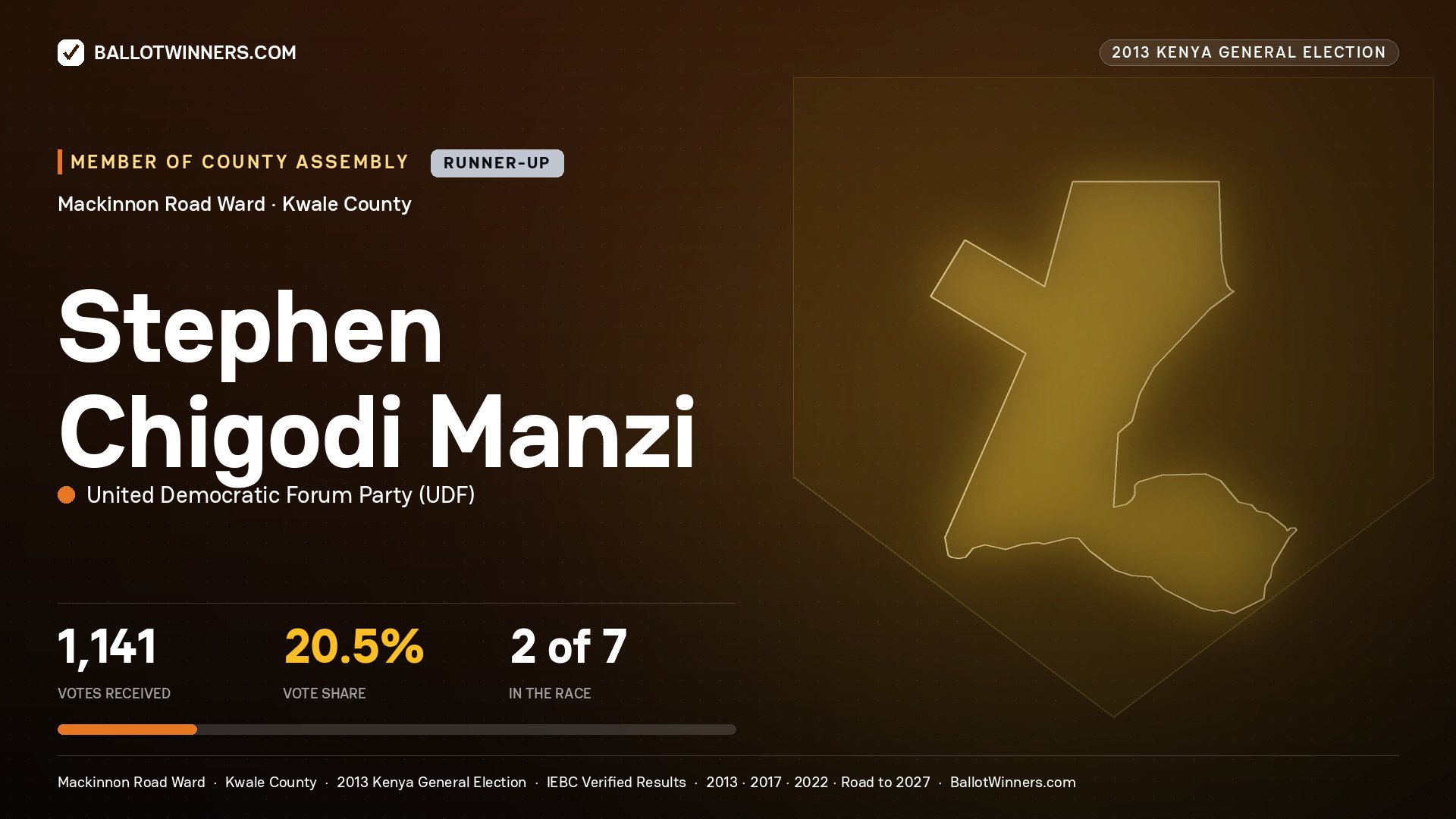STEPHEN CHIGODI   MANZI, contested Member of County Assembly for MACKINNON ROAD, 1,141 votes, 2013 Kenya general election.