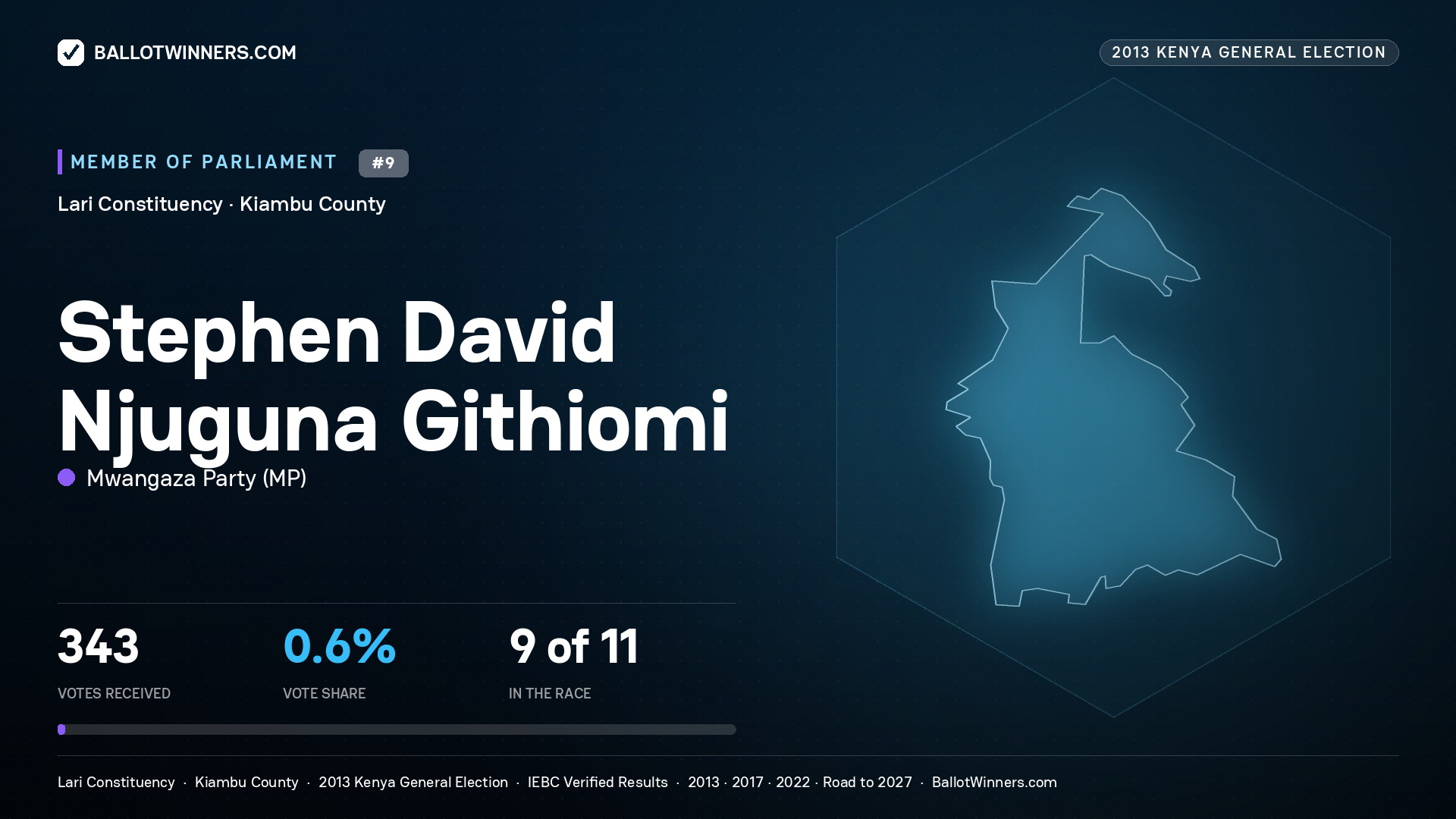 STEPHEN DAVID NJUGUNA
GITHIOMI, contested Member of Parliament for LARI, 343 votes, 2013 Kenya general election.