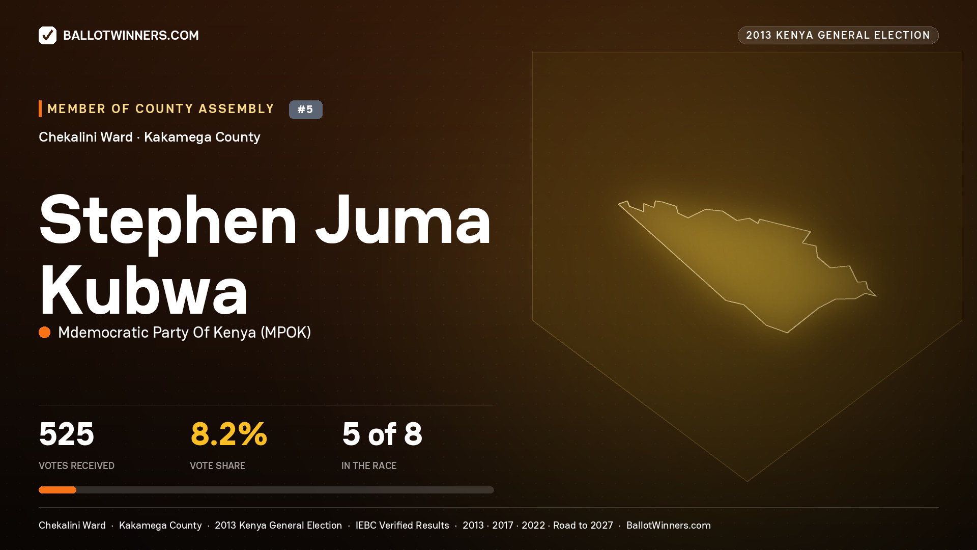 STEPHEN JUMA KUBWA, contested Member of County Assembly for CHEKALINI, 525 votes, 2013 Kenya general election.