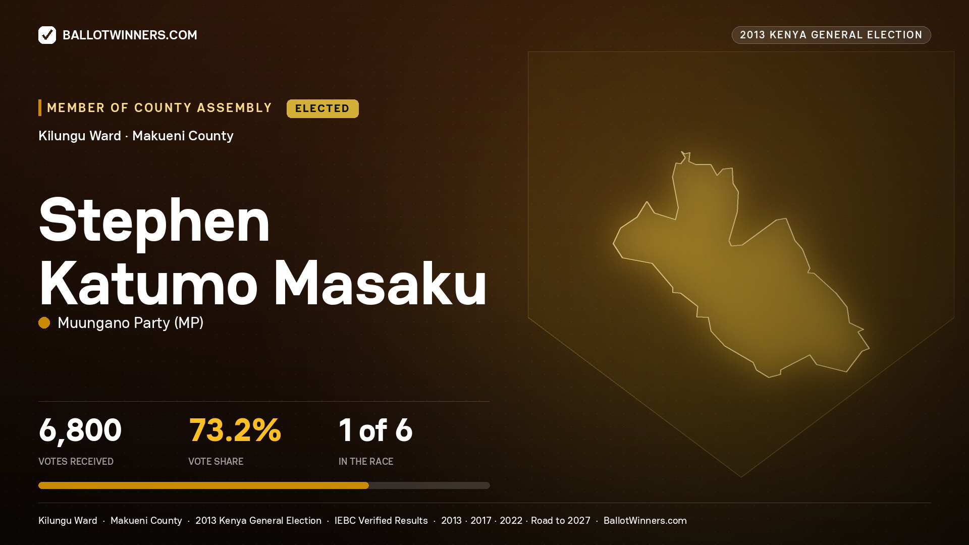 STEPHEN KATUMO MASAKU, elected Member of County Assembly for KILUNGU, 6,800 votes, 2013 Kenya general election.