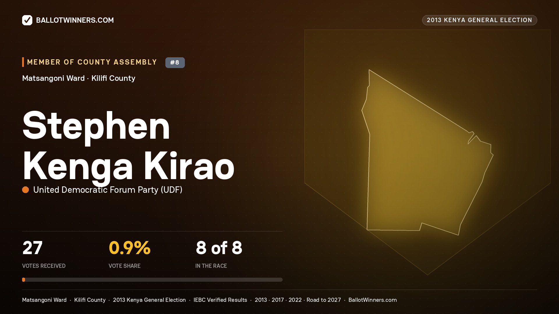 STEPHEN KENGA KIRAO, contested Member of County Assembly for MATSANGONI, 27 votes, 2013 Kenya general election.