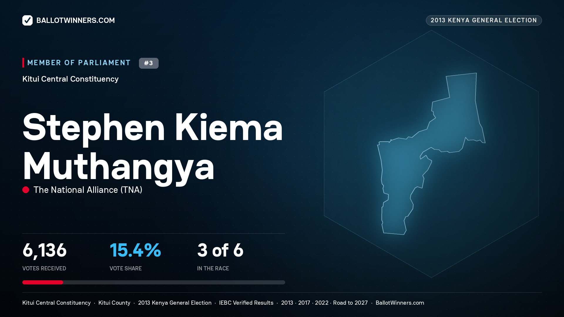 STEPHEN KIEMA MUTHANGYA, contested Member of Parliament for KITUI CENTRAL, 6,136 votes, 2013 Kenya general election.