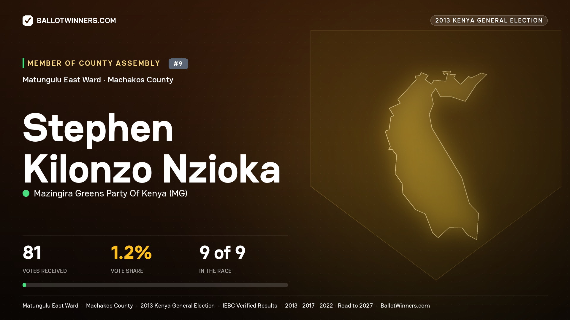 STEPHEN KILONZO NZIOKA, contested Member of County Assembly for MATUNGULU EAST, 81 votes, 2013 Kenya general election.