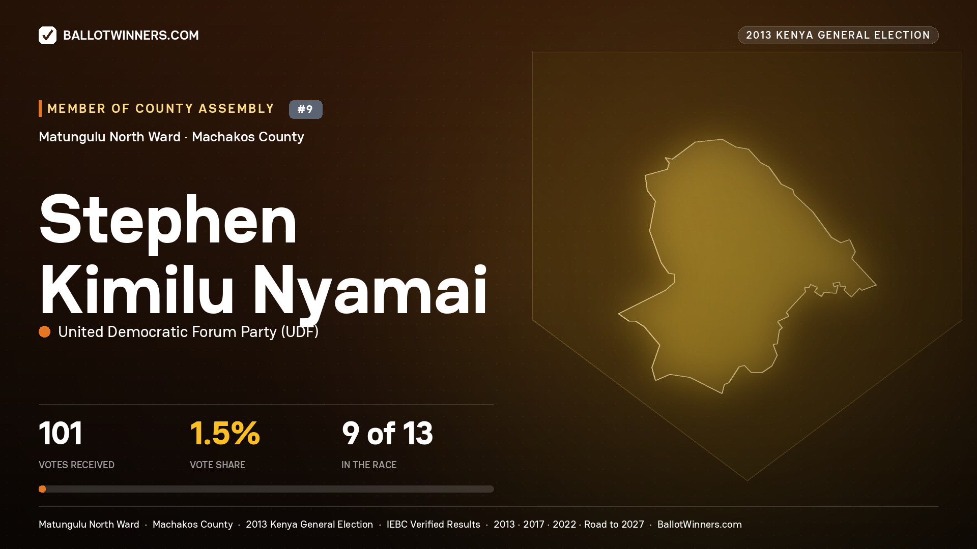 STEPHEN KIMILU NYAMAI, contested Member of County Assembly for MATUNGULU
NORTH, 101 votes, 2013 Kenya general election.