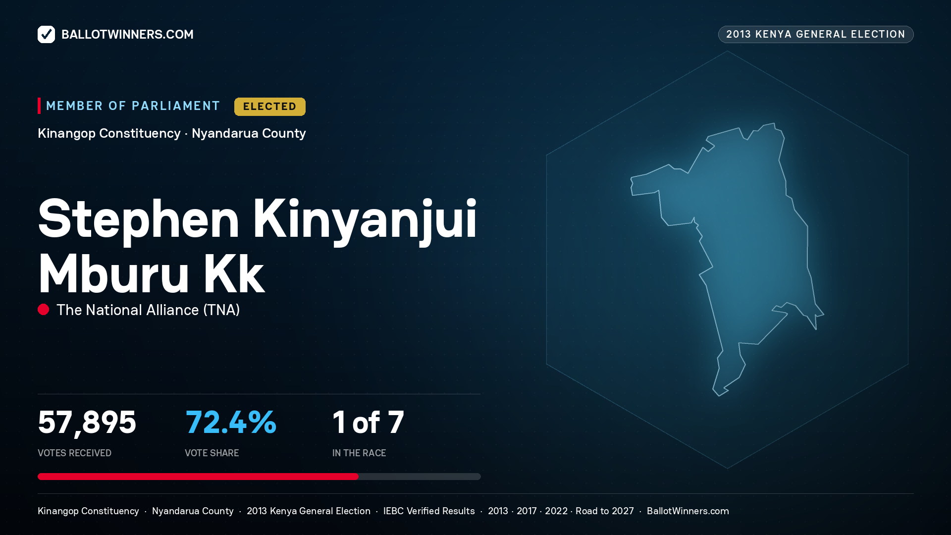 STEPHEN KINYANJUI
MBURU KK, elected Member of Parliament for KINANGOP, 57,895 votes, 2013 Kenya general election.