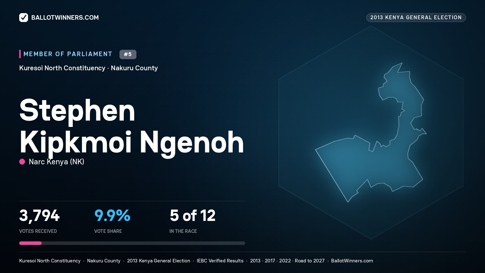 STEPHEN KIPKMOI NGENOH, contested Member of Parliament for KURESOI NORTH, 3,794 votes, 2013 Kenya general election.