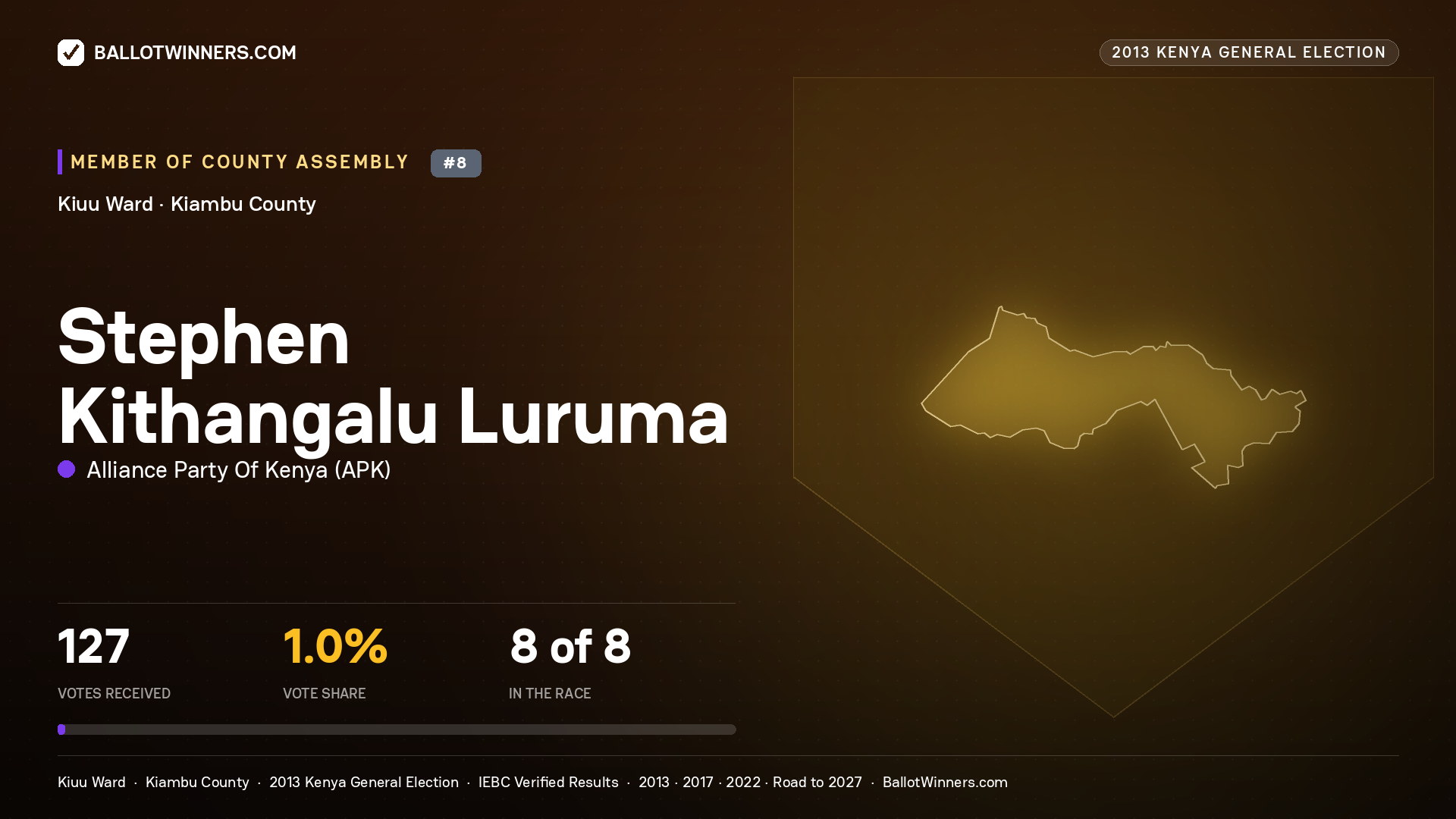 STEPHEN KITHANGALU
LURUMA, contested Member of County Assembly for KIUU, 127 votes, 2013 Kenya general election.