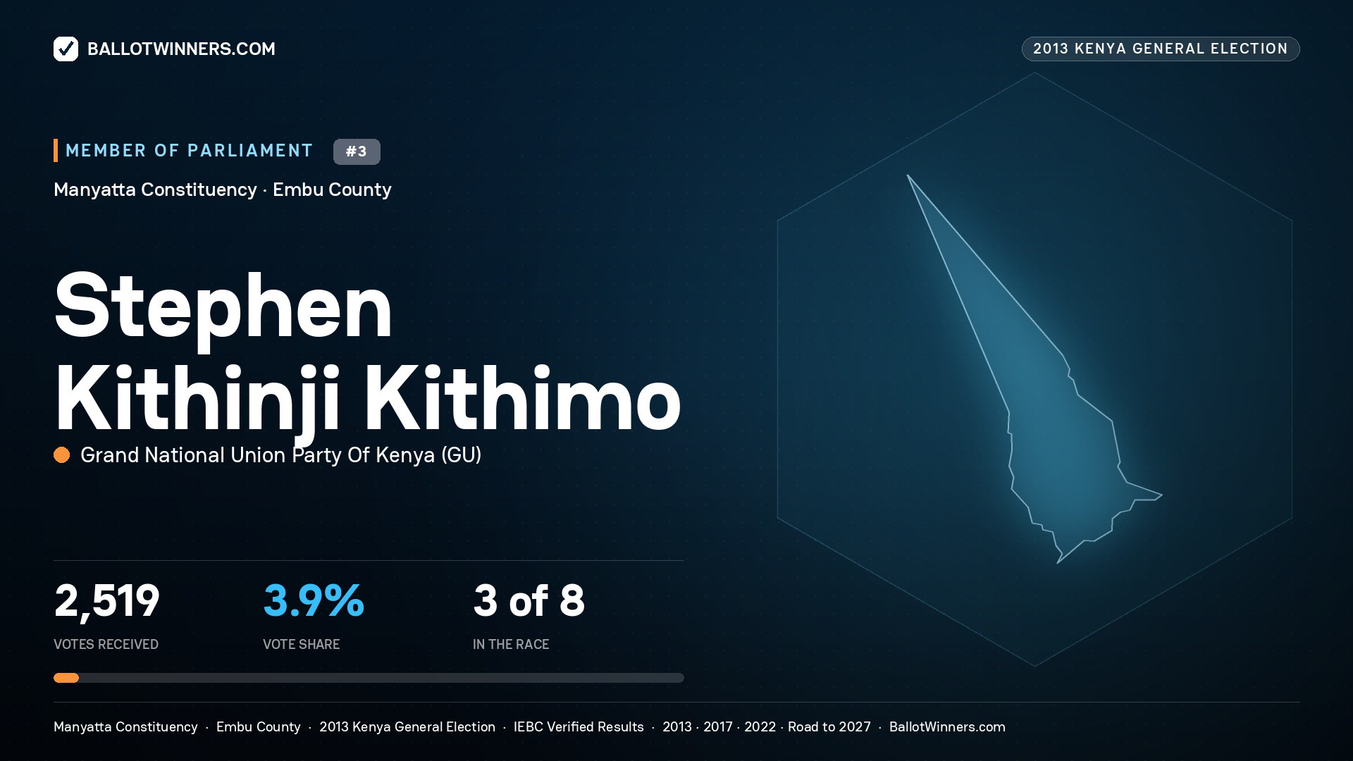 STEPHEN KITHINJI KITHIMO, contested Member of Parliament for MANYATTA, 2,519 votes, 2013 Kenya general election.