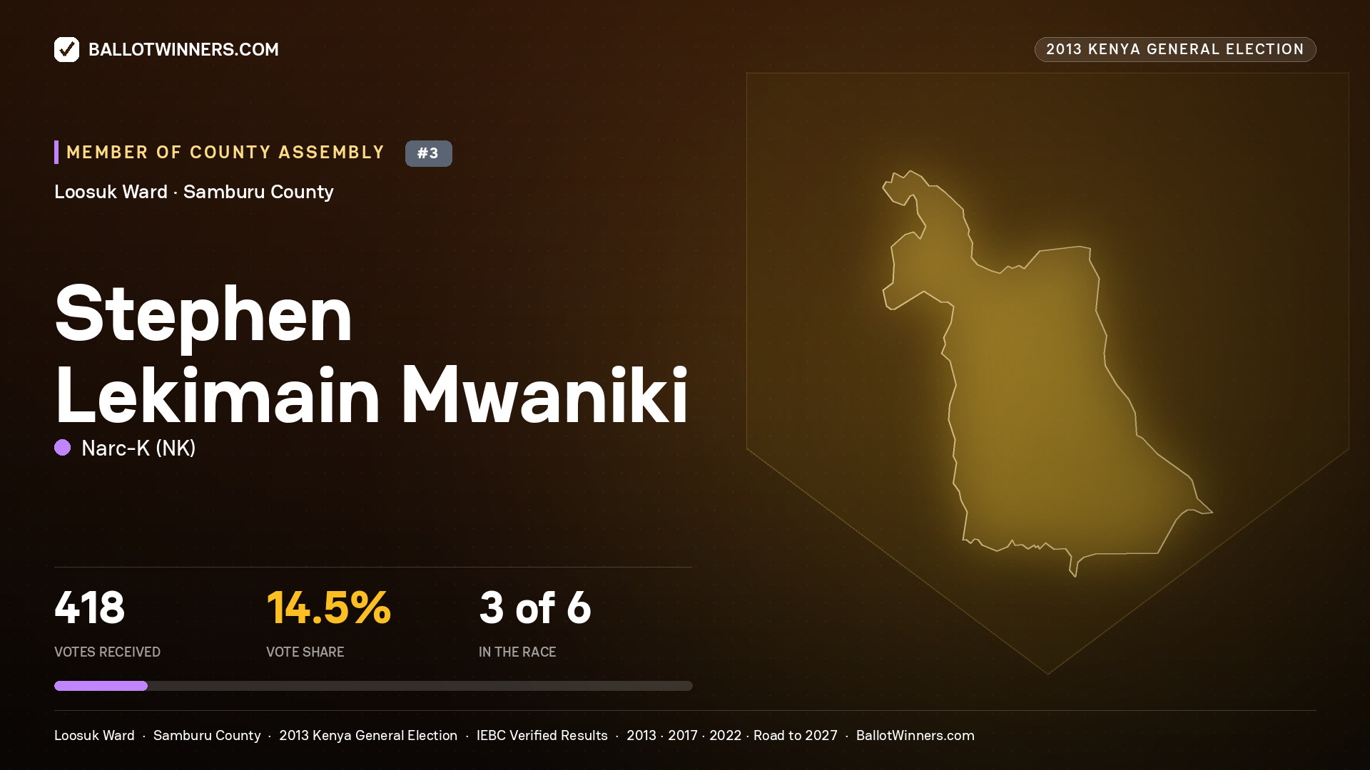 STEPHEN LEKIMAIN MWANIKI, contested Member of County Assembly for LOOSUK, 418 votes, 2013 Kenya general election.