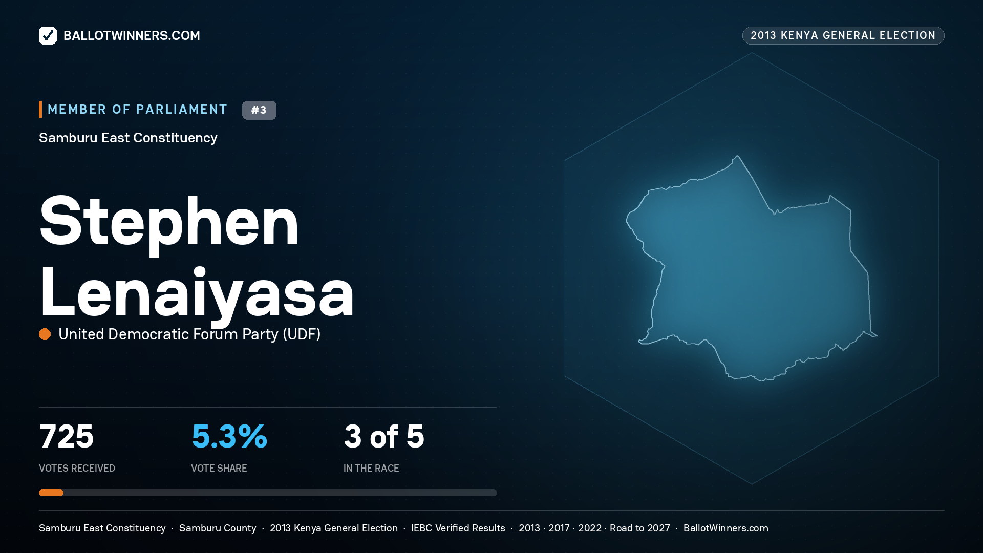STEPHEN LENAIYASA, contested Member of Parliament for SAMBURU EAST, 725 votes, 2013 Kenya general election.