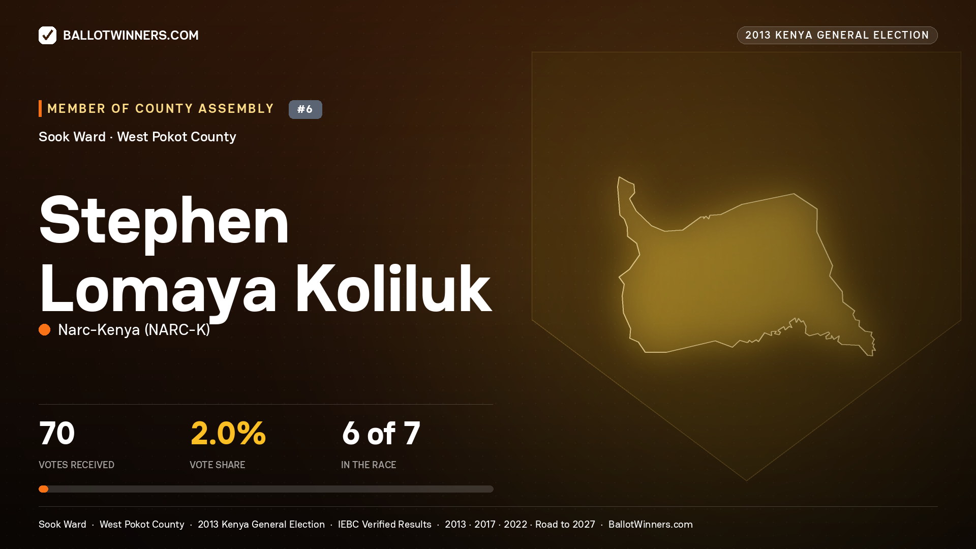 STEPHEN LOMAYA KOLILUK, contested Member of County Assembly for SOOK, 70 votes, 2013 Kenya general election.