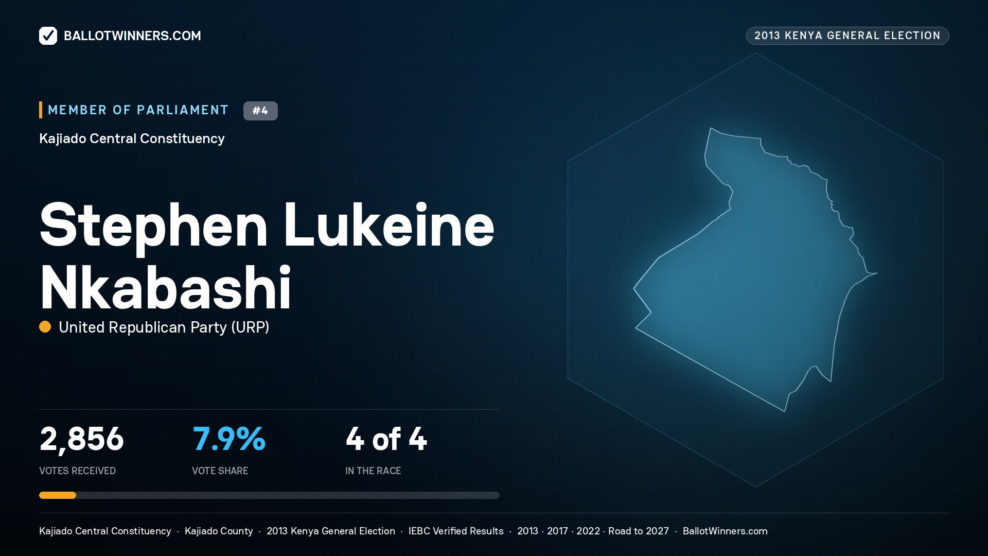 STEPHEN LUKEINE NKABASHI, contested Member of Parliament for KAJIADO CENTRAL, 2,856 votes, 2013 Kenya general election.