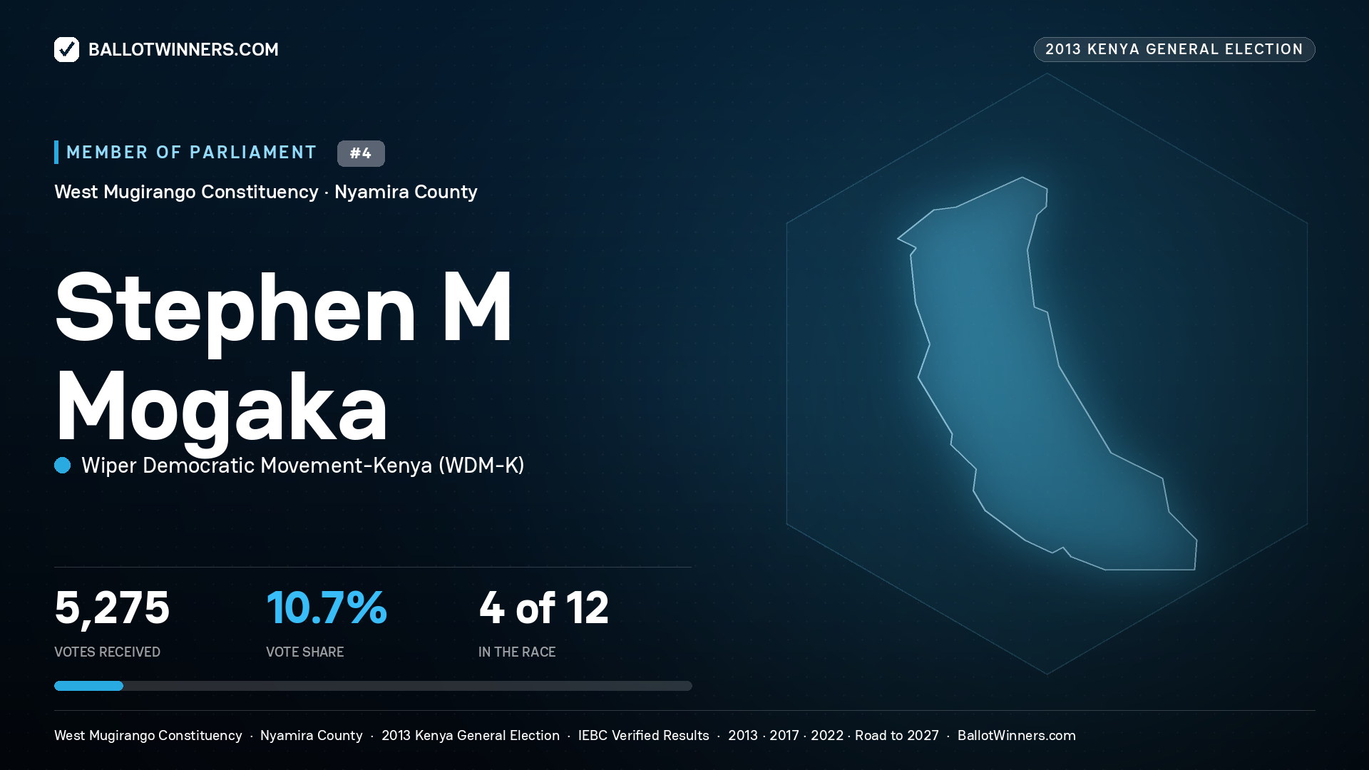 STEPHEN M MOGAKA, contested Member of Parliament for WEST MUGIRANGO, 5,275 votes, 2013 Kenya general election.
