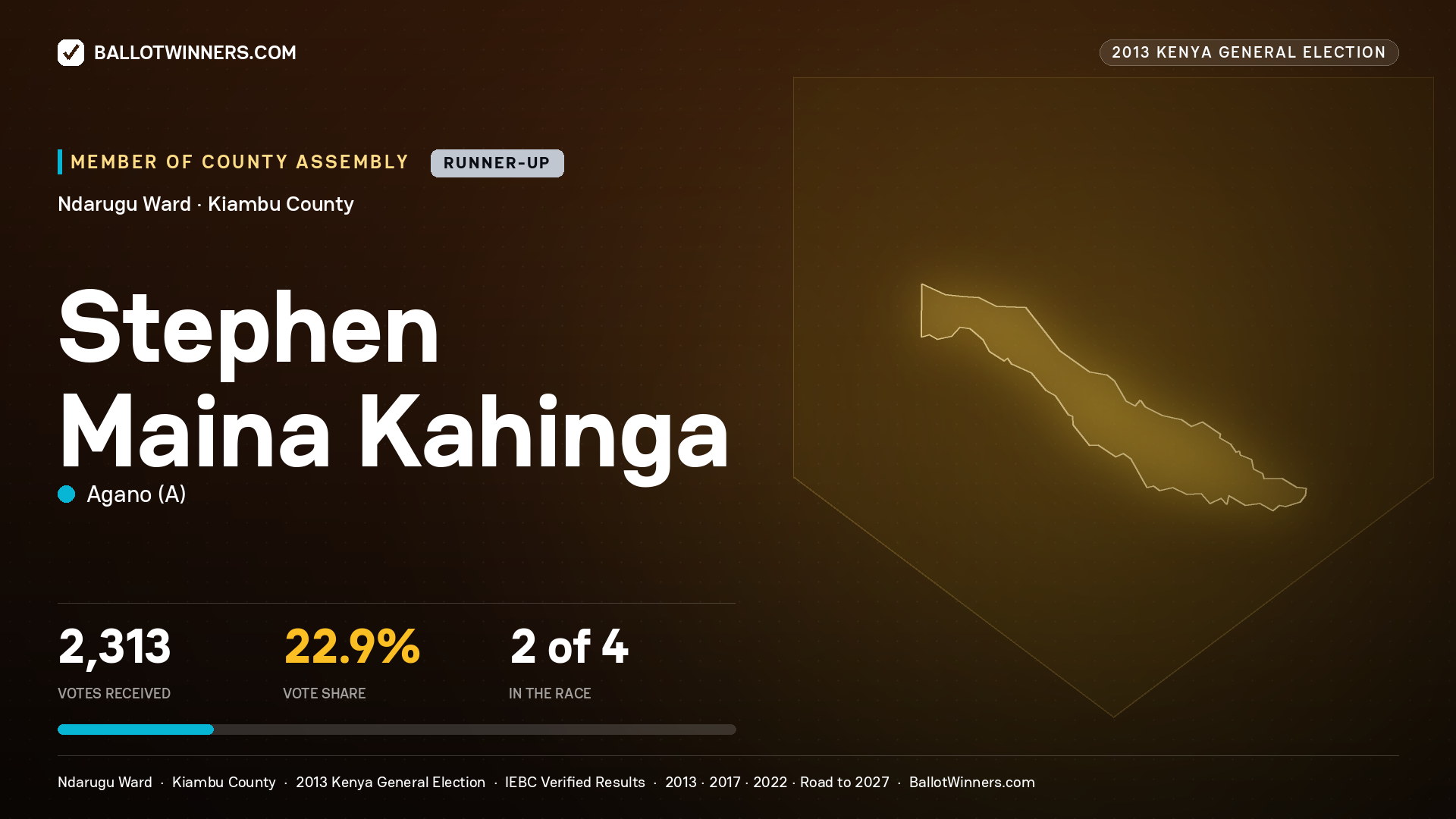 STEPHEN MAINA KAHINGA, contested Member of County Assembly for NDARUGU, 2,313 votes, 2013 Kenya general election.