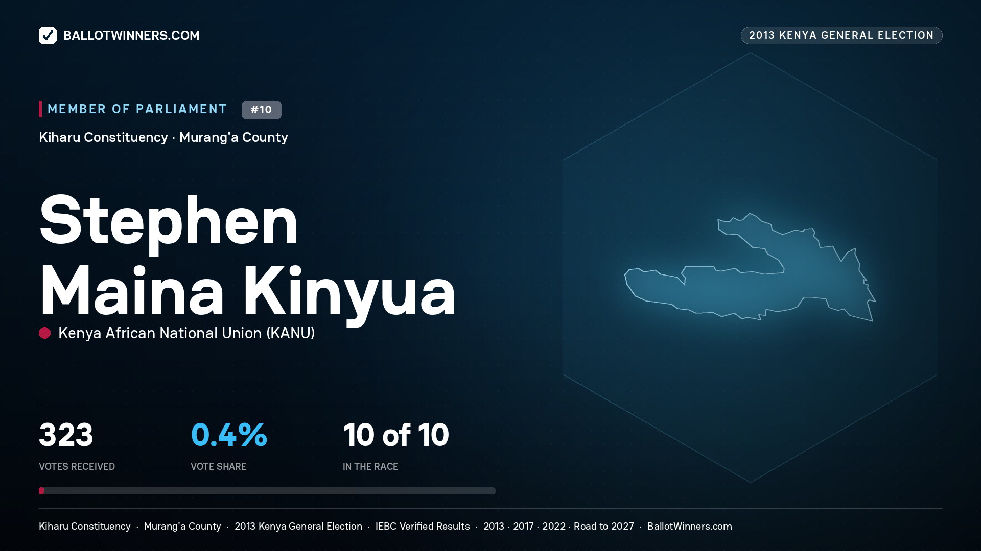 STEPHEN MAINA KINYUA, contested Member of Parliament for KIHARU, 323 votes, 2013 Kenya general election.