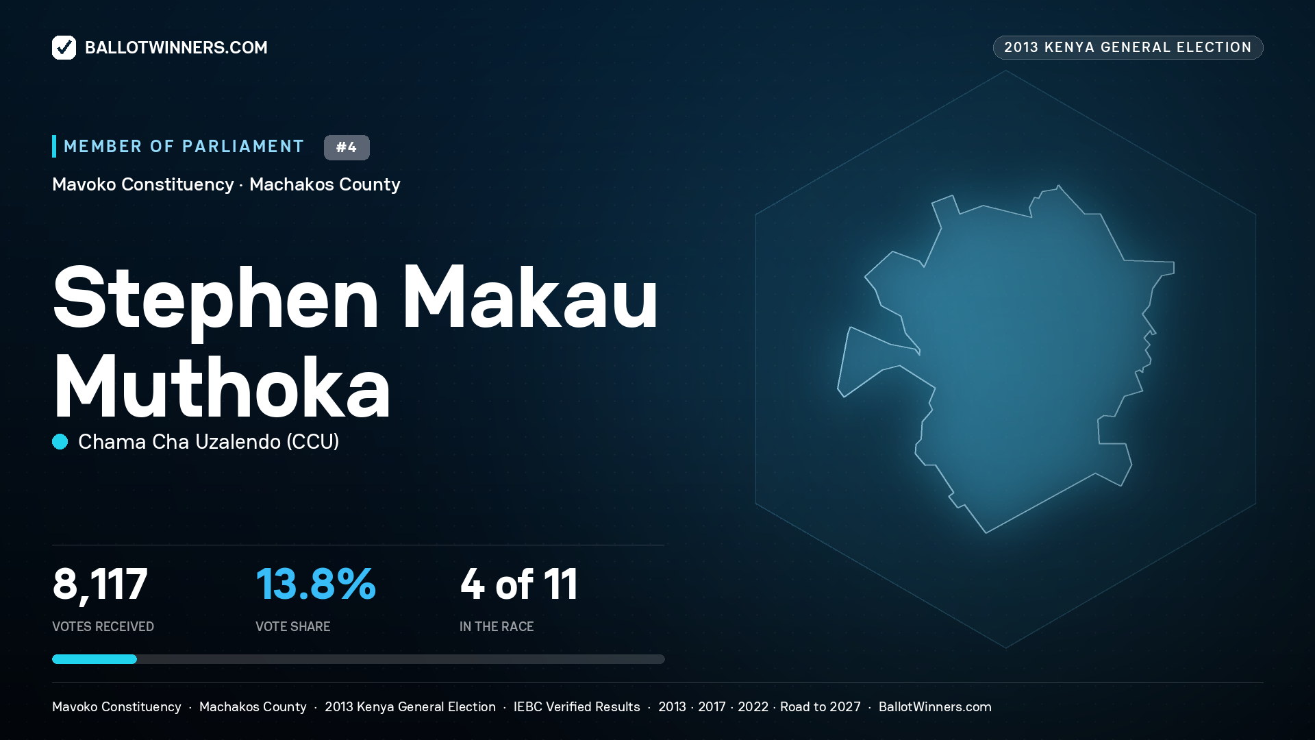 STEPHEN MAKAU
MUTHOKA, contested Member of Parliament for MAVOKO, 8,117 votes, 2013 Kenya general election.