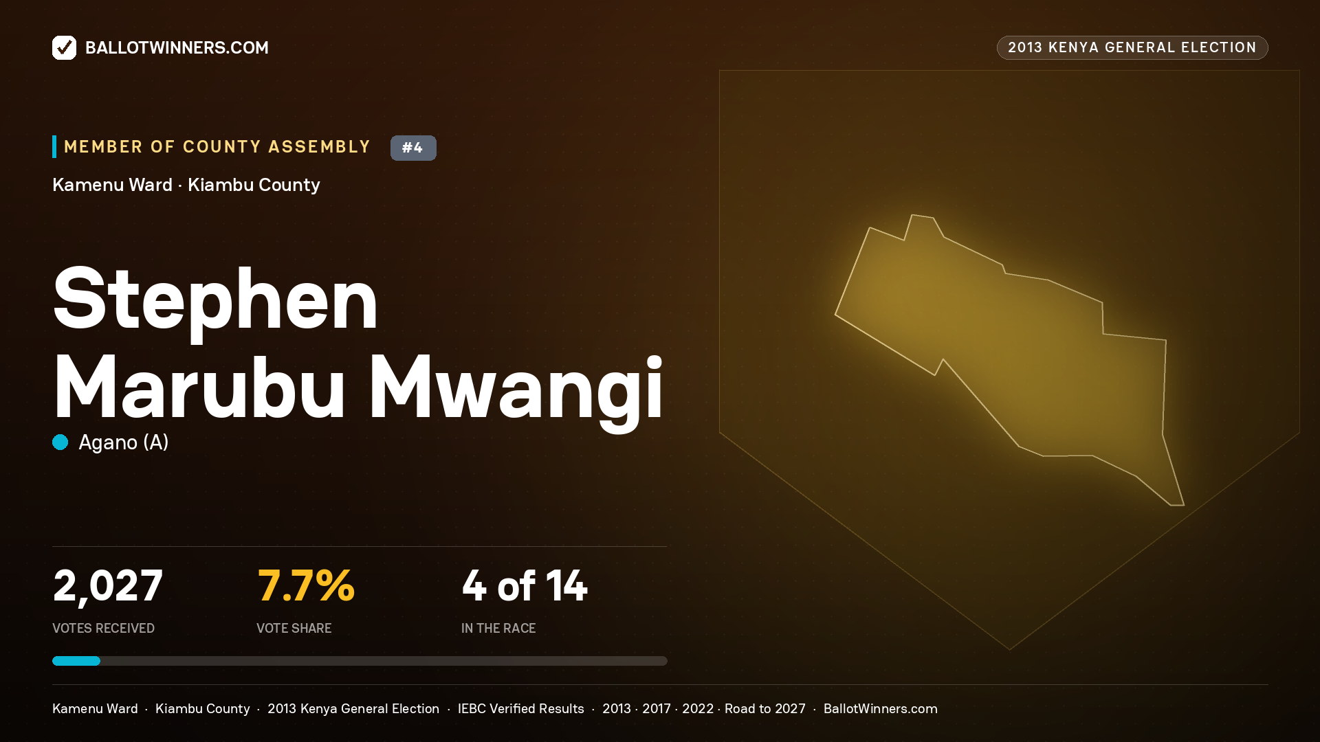 STEPHEN MARUBU MWANGI, contested Member of County Assembly for KAMENU, 2,027 votes, 2013 Kenya general election.