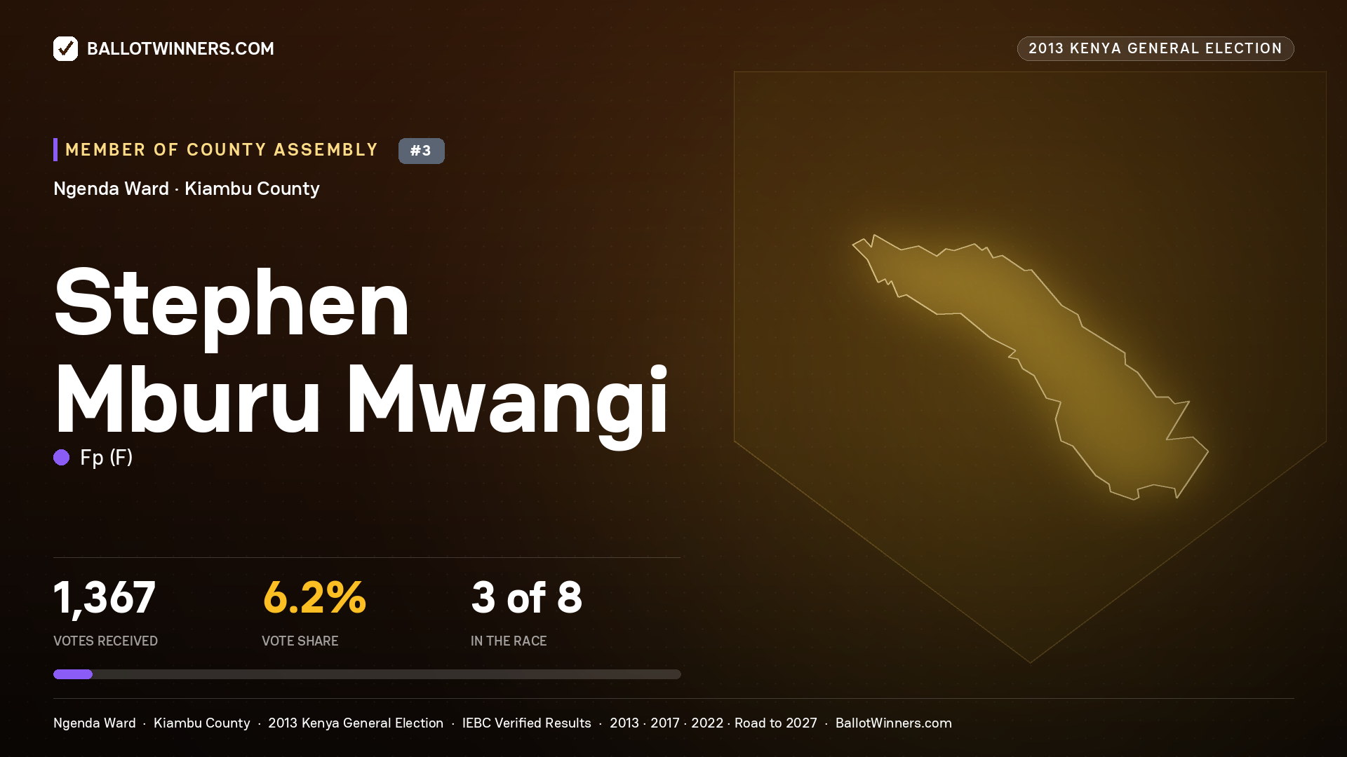 STEPHEN MBURU MWANGI, contested Member of County Assembly for NGENDA, 1,367 votes, 2013 Kenya general election.