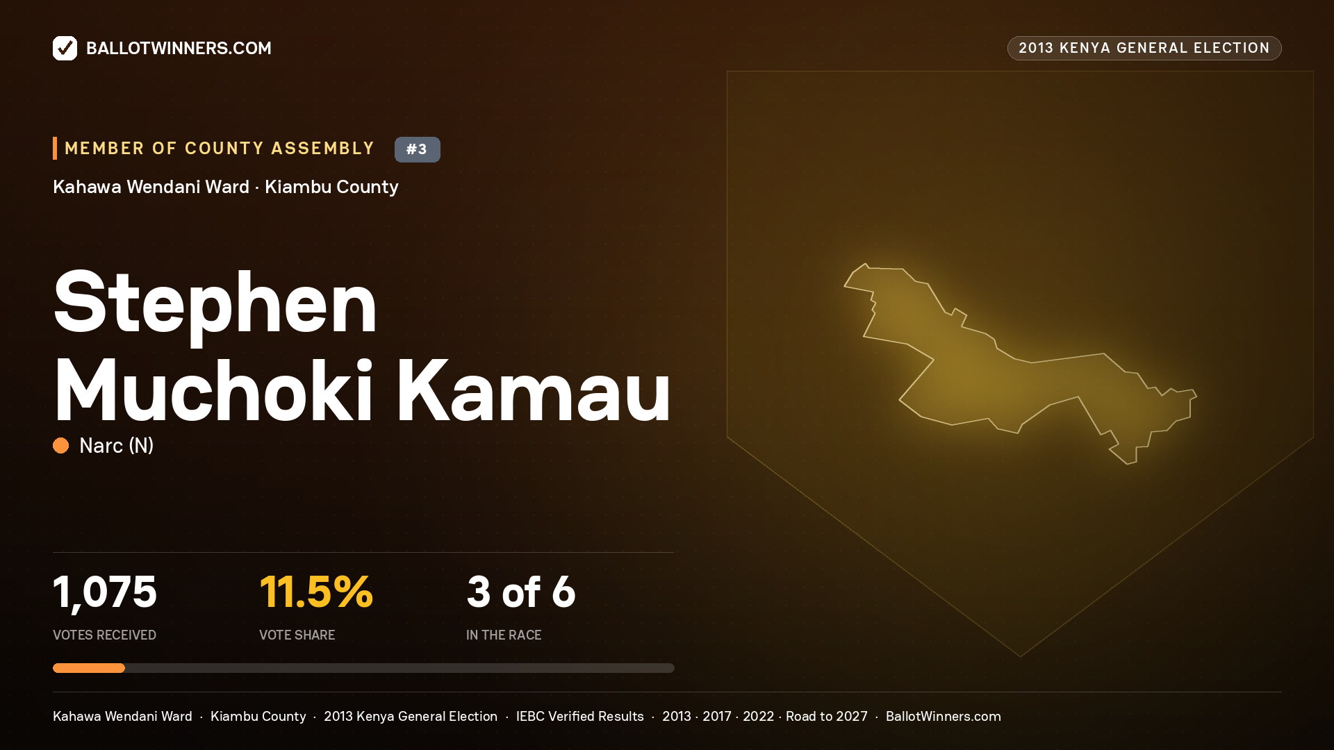 STEPHEN MUCHOKI KAMAU, contested Member of County Assembly for KAHAWA WENDANI, 1,075 votes, 2013 Kenya general election.