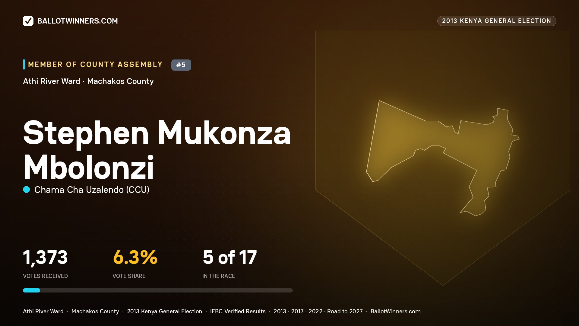STEPHEN MUKONZA MBOLONZI, contested Member of County Assembly for ATHI RIVER, 1,373 votes, 2013 Kenya general election.