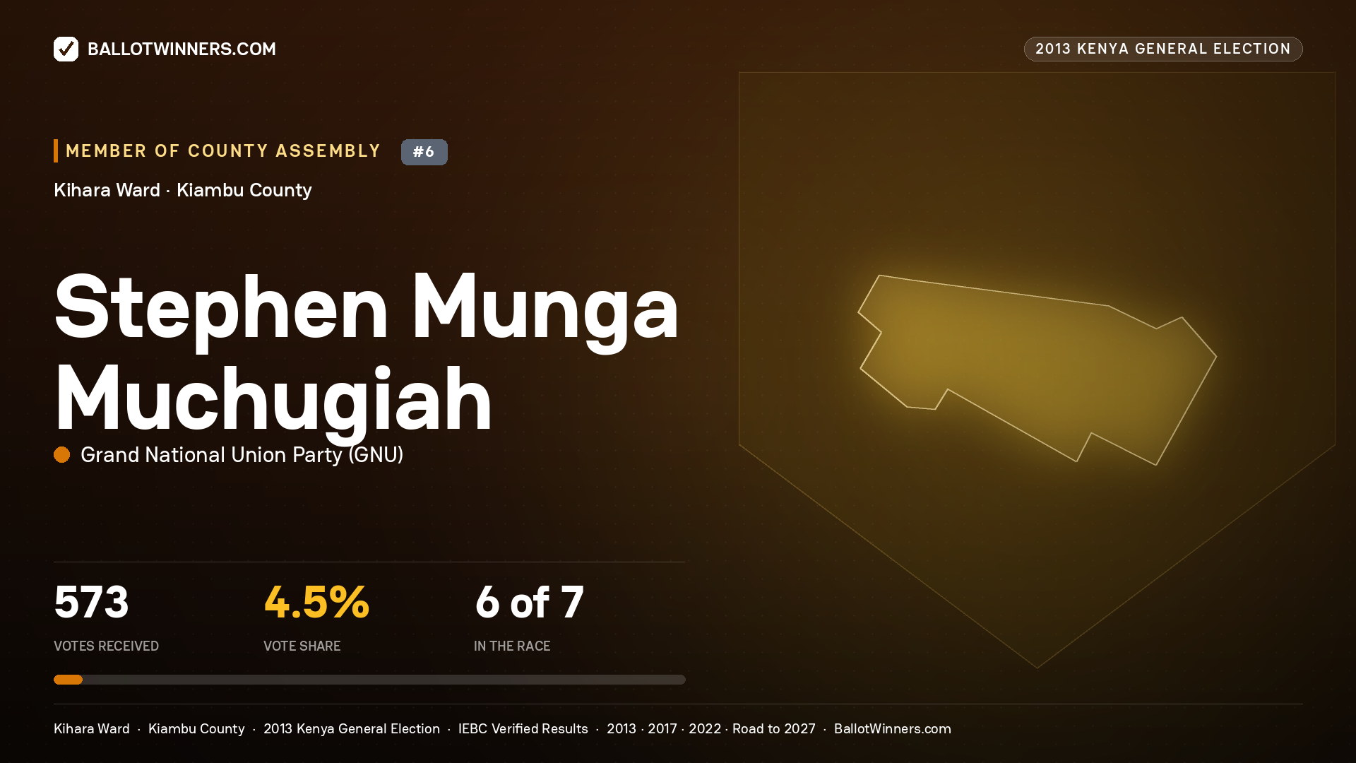 STEPHEN MUNGA MUCHUGIAH, contested Member of County Assembly for KIHARA, 573 votes, 2013 Kenya general election.