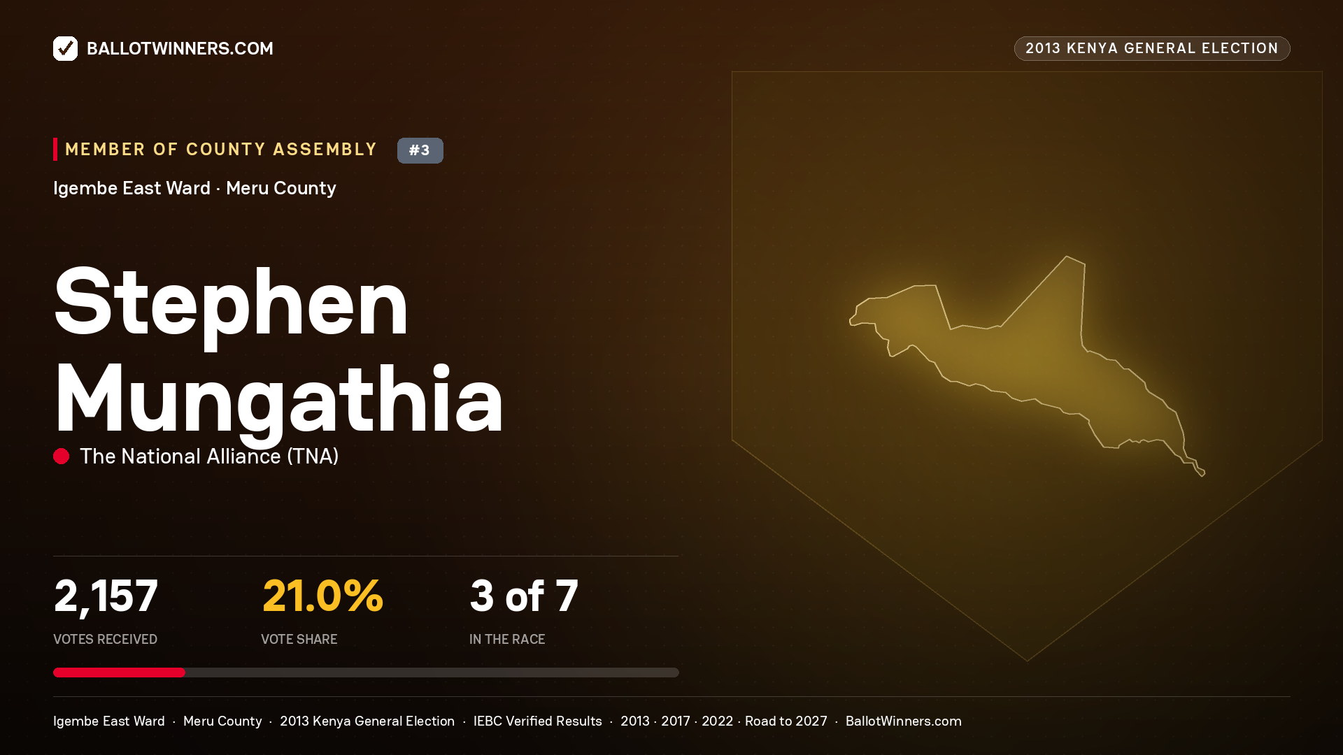 STEPHEN MUNGATHIA, contested Member of County Assembly for IGEMBE EAST, 2,157 votes, 2013 Kenya general election.