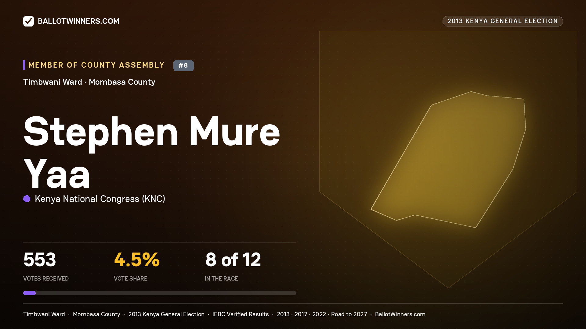 STEPHEN MURE YAA, contested Member of County Assembly for TIMBWANI, 553 votes, 2013 Kenya general election.
