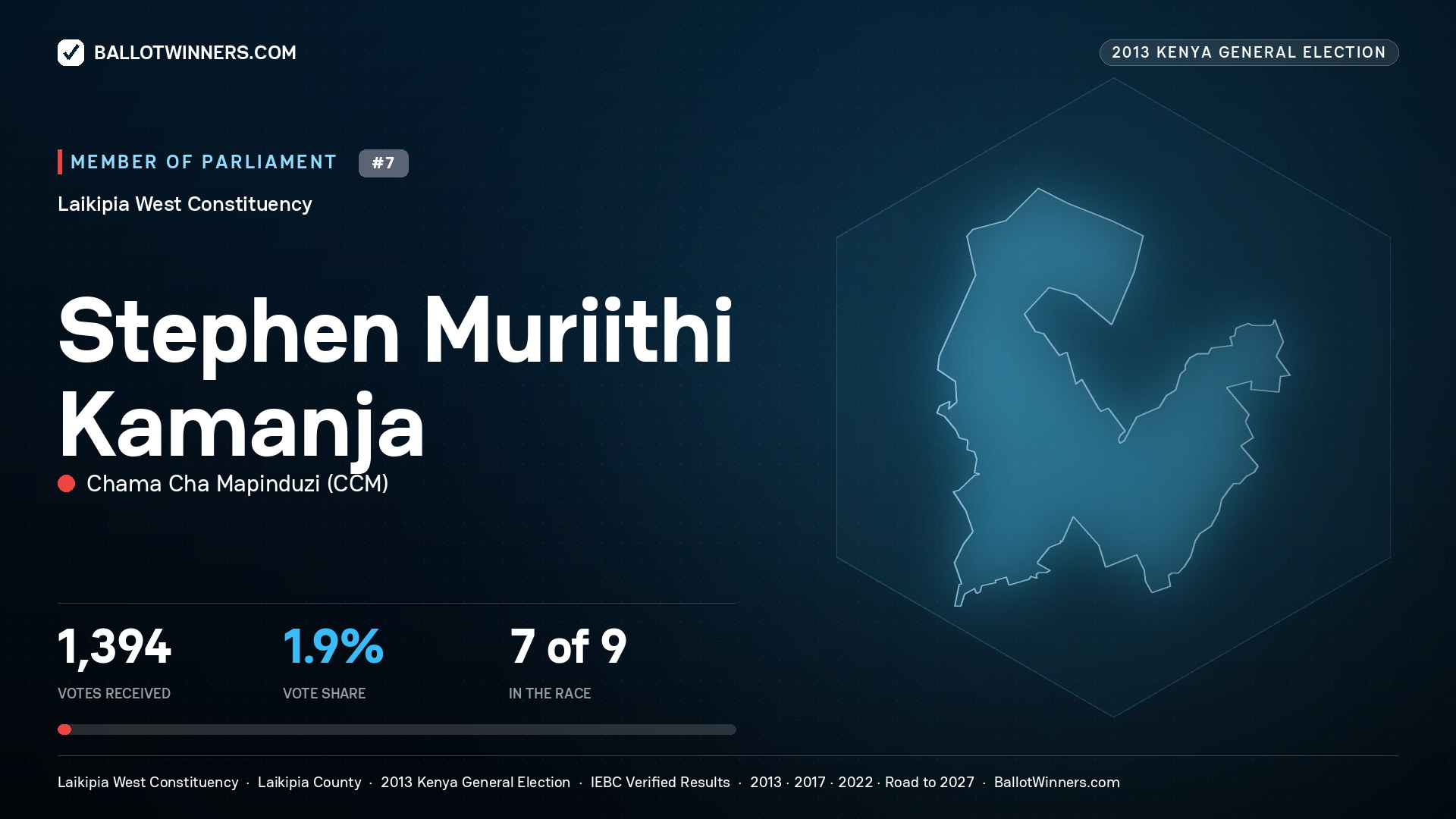 STEPHEN MURIITHI KAMANJA, contested Member of Parliament for LAIKIPIA WEST, 1,394 votes, 2013 Kenya general election.