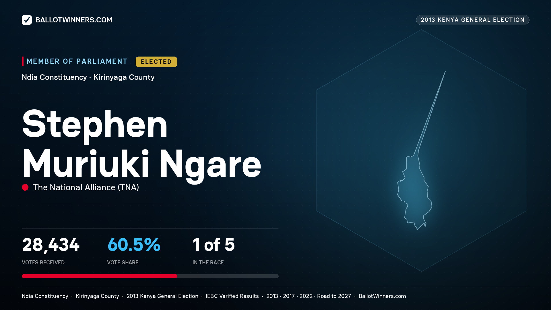 STEPHEN MURIUKI NGARE, elected Member of Parliament for NDIA, 28,434 votes, 2013 Kenya general election.