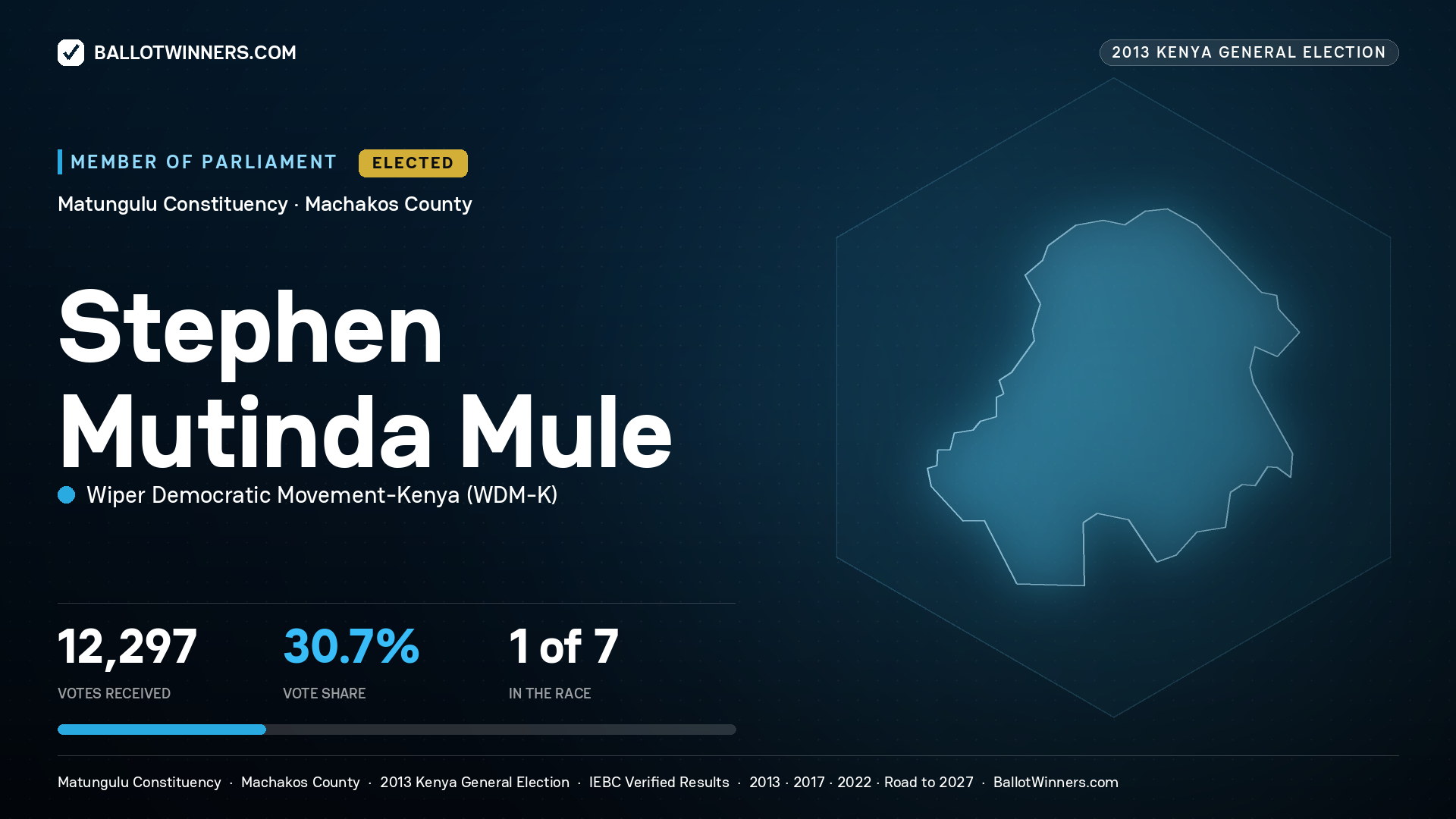 STEPHEN MUTINDA MULE, elected Member of Parliament for MATUNGULU, 12,297 votes, 2013 Kenya general election.