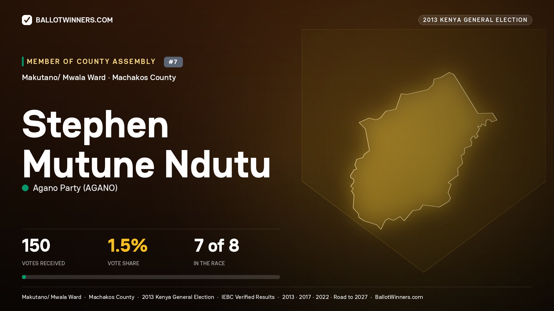 STEPHEN MUTUNE NDUTU, contested Member of County Assembly for MAKUTANO/ MWALA, 150 votes, 2013 Kenya general election.