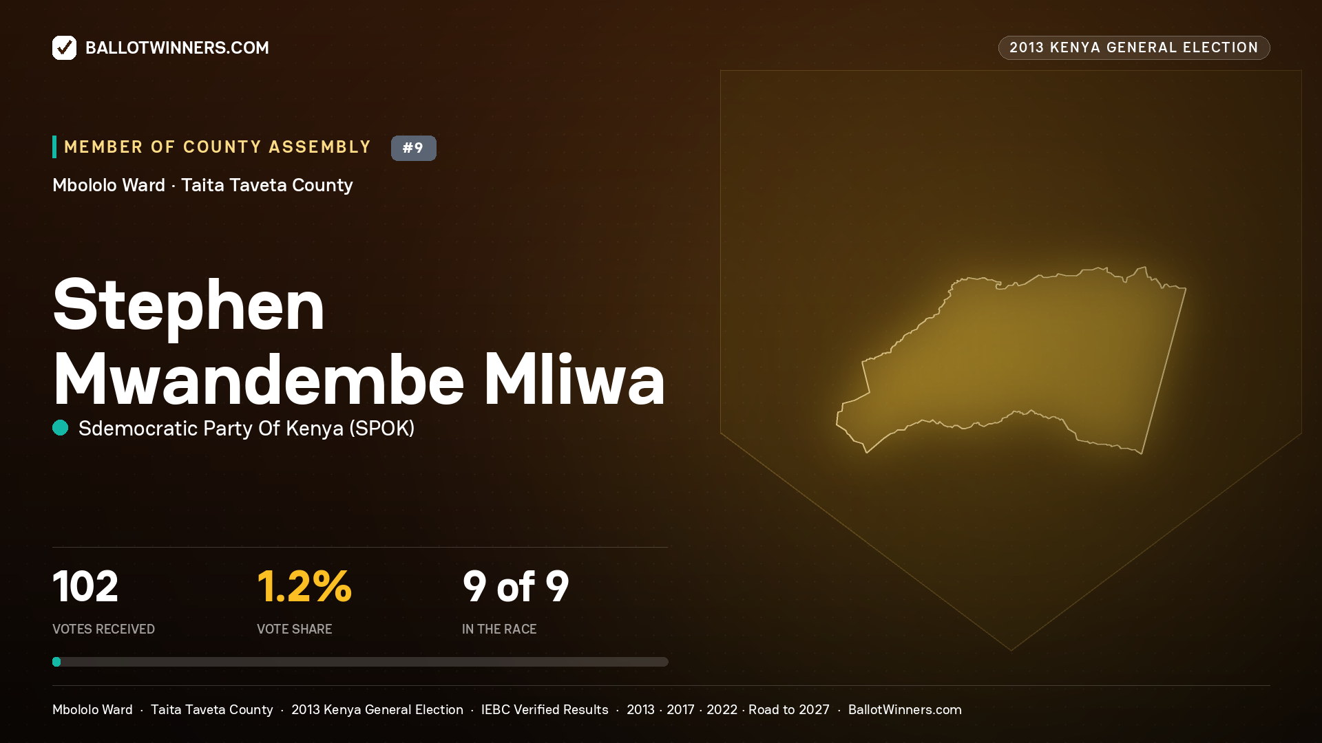STEPHEN MWANDEMBE MLIWA, contested Member of County Assembly for MBOLOLO, 102 votes, 2013 Kenya general election.