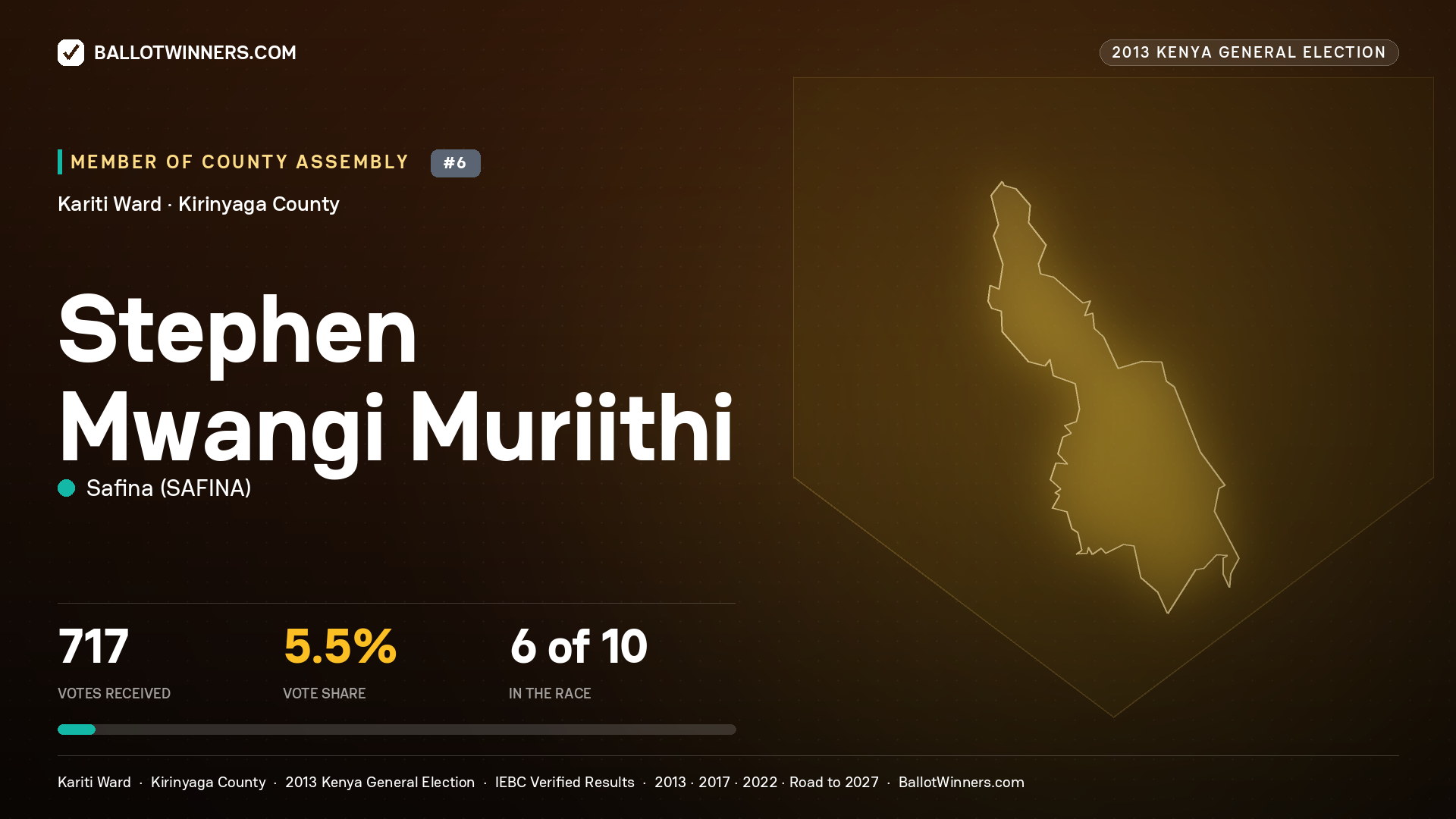 STEPHEN MWANGI MURIITHI, contested Member of County Assembly for KARITI, 717 votes, 2013 Kenya general election.