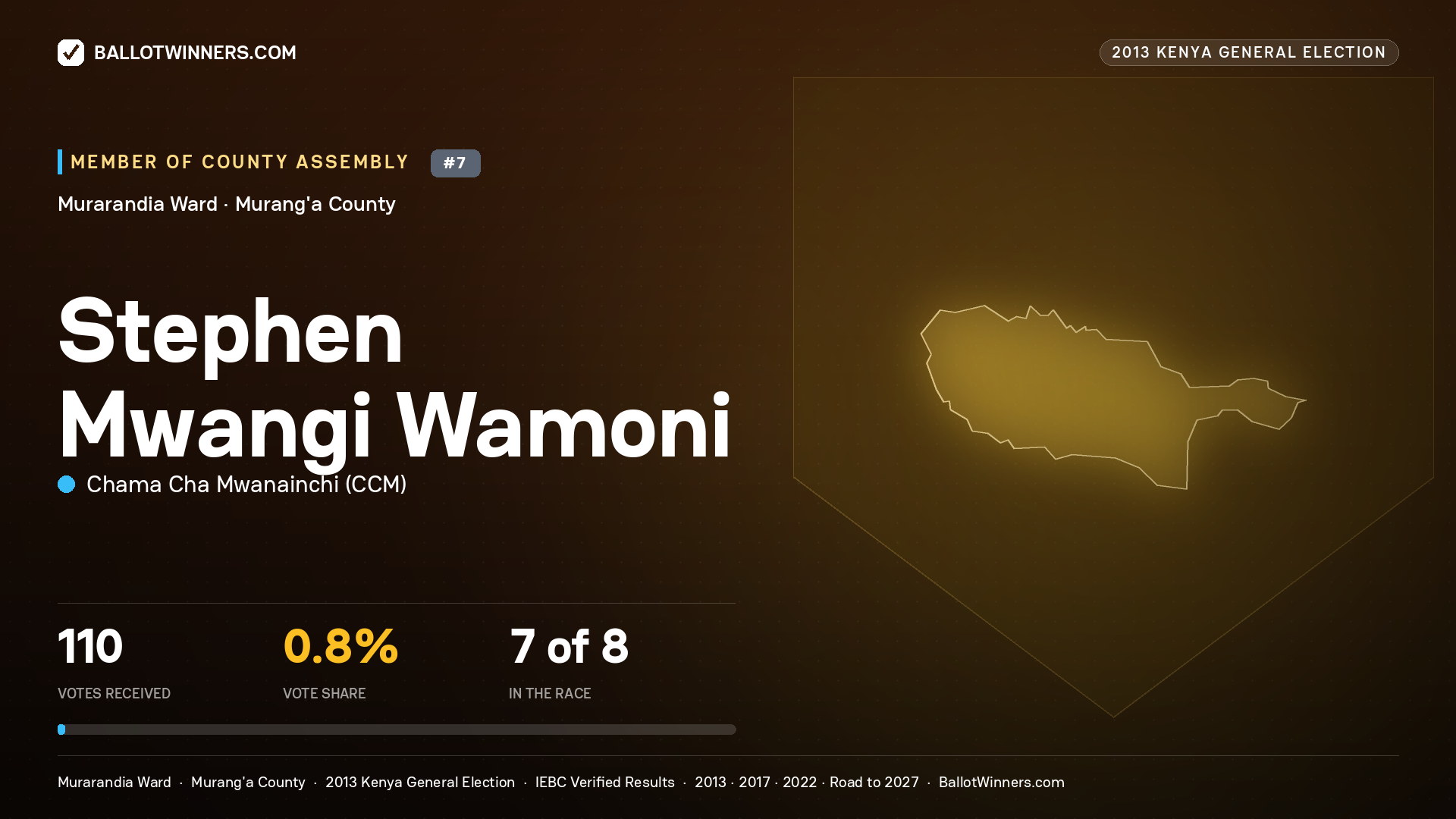 STEPHEN MWANGI WAMONI, contested Member of County Assembly for MURARANDIA, 110 votes, 2013 Kenya general election.