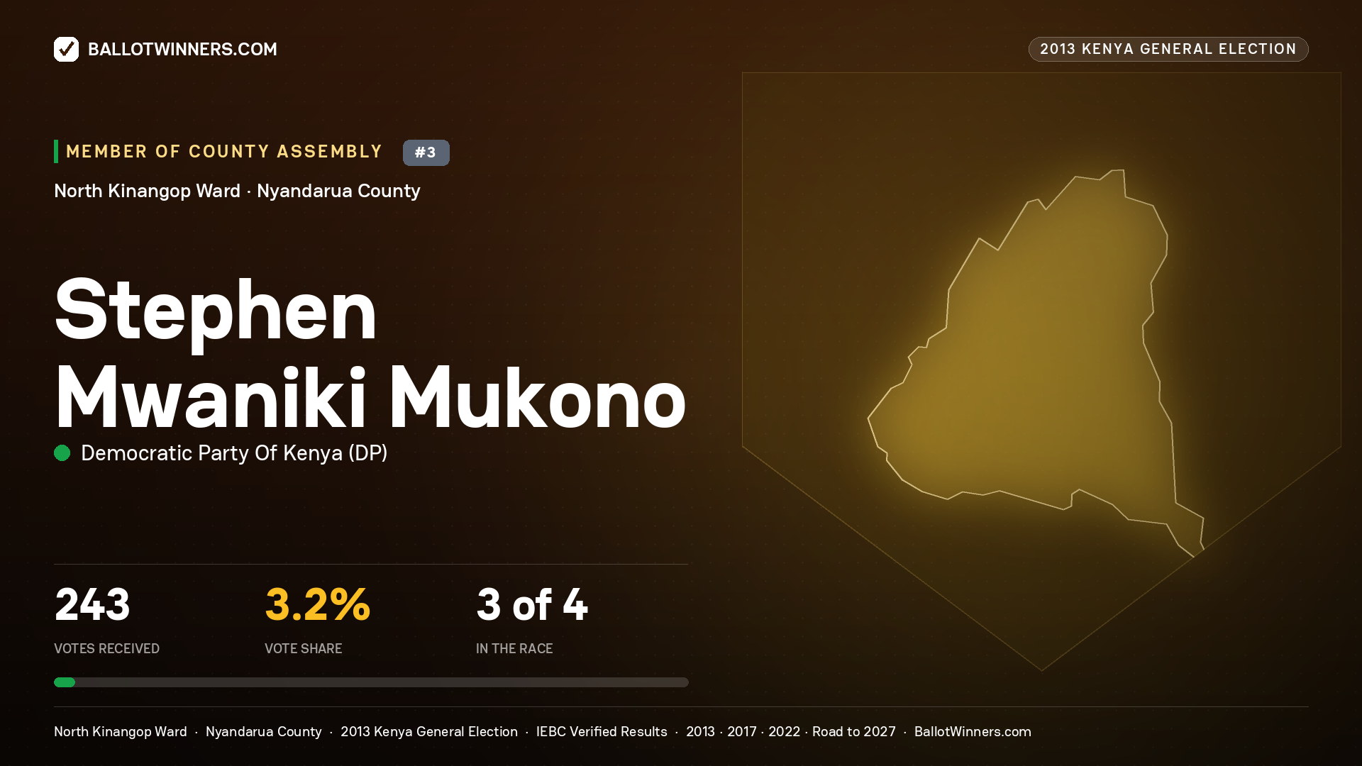 STEPHEN MWANIKI MUKONO, contested Member of County Assembly for NORTH KINANGOP, 243 votes, 2013 Kenya general election.