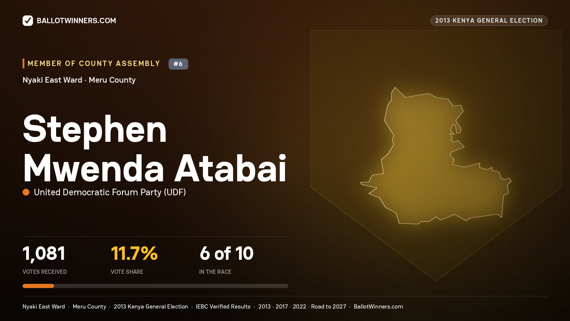 STEPHEN MWENDA ATABAI, contested Member of County Assembly for NYAKI EAST, 1,081 votes, 2013 Kenya general election.