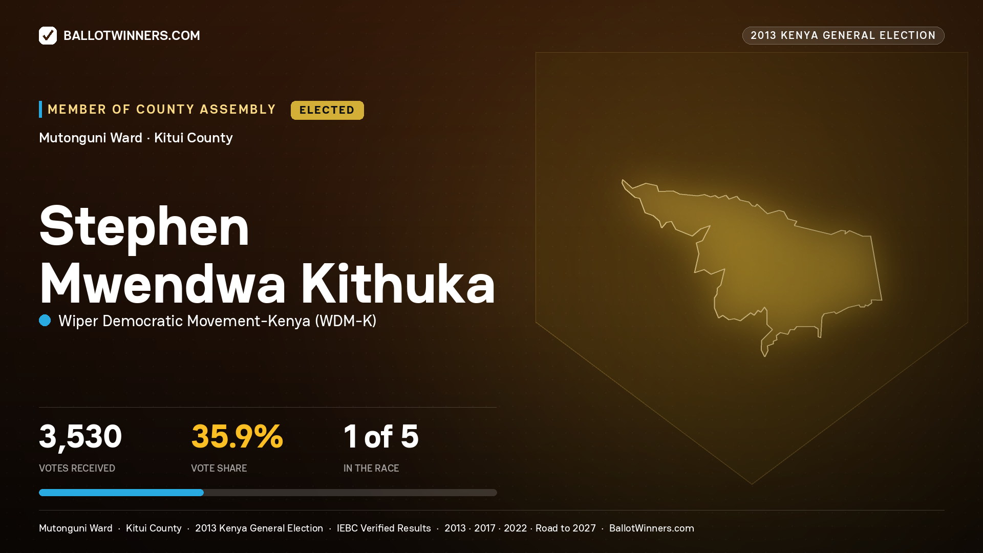 STEPHEN MWENDWA KITHUKA, elected Member of County Assembly for MUTONGUNI, 3,530 votes, 2013 Kenya general election.