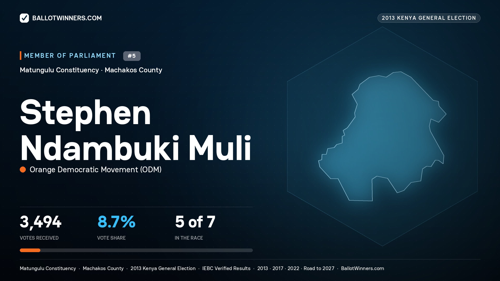 STEPHEN NDAMBUKI MULI, contested Member of Parliament for MATUNGULU, 3,494 votes, 2013 Kenya general election.