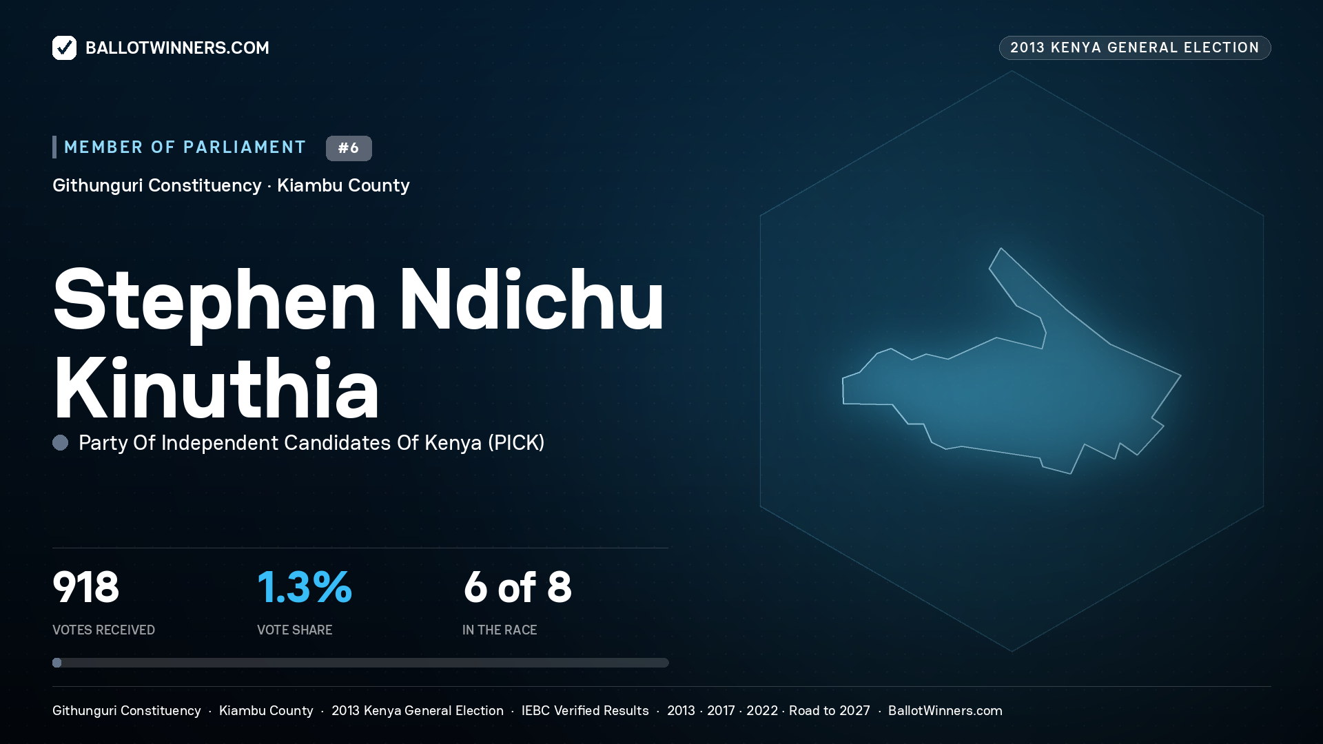 STEPHEN NDICHU
KINUTHIA, contested Member of Parliament for GITHUNGURI, 918 votes, 2013 Kenya general election.