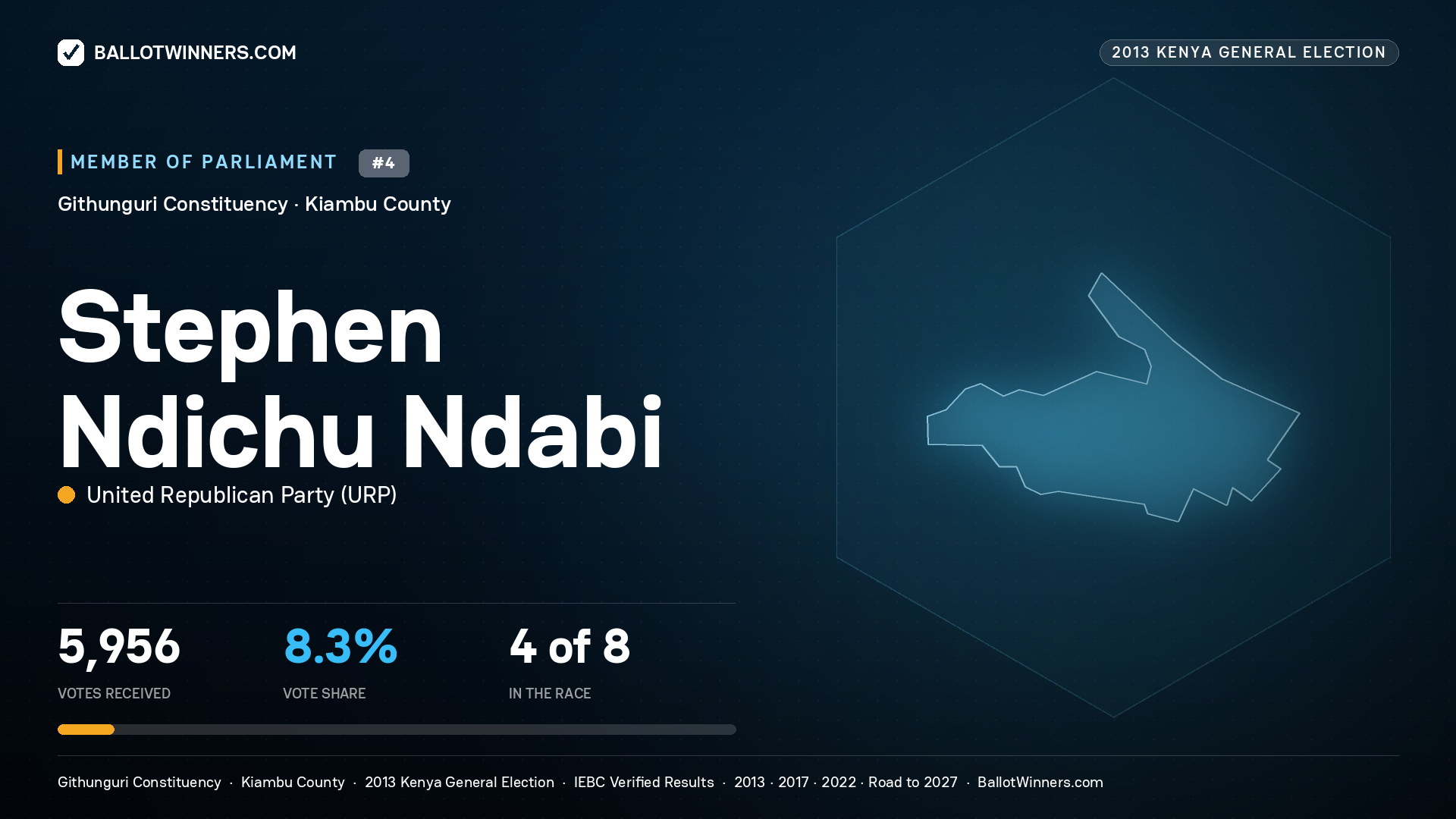 STEPHEN NDICHU NDABI, contested Member of Parliament for GITHUNGURI, 5,956 votes, 2013 Kenya general election.