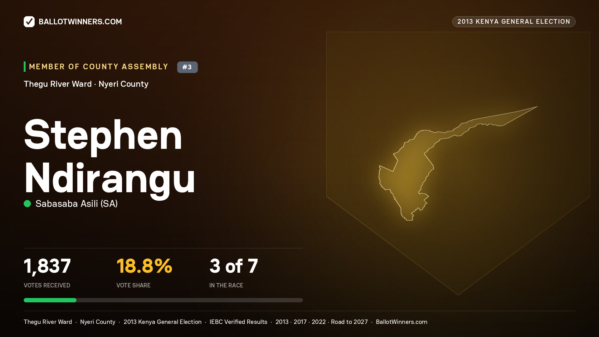 STEPHEN NDIRANGU, contested Member of County Assembly for THEGU RIVER, 1,837 votes, 2013 Kenya general election.