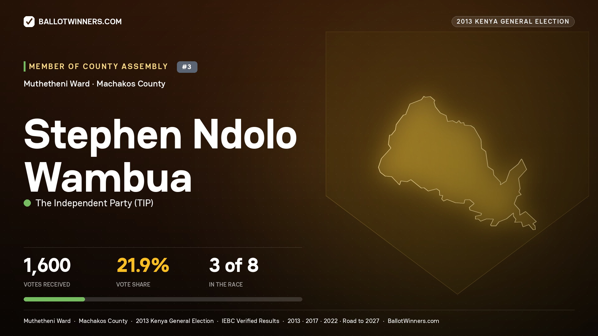 STEPHEN NDOLO WAMBUA, contested Member of County Assembly for MUTHETHENI, 1,600 votes, 2013 Kenya general election.