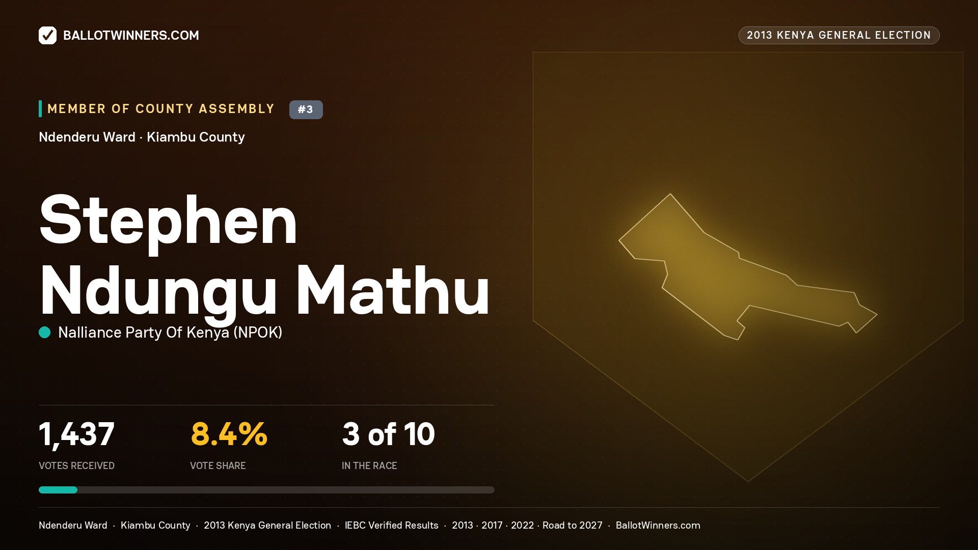 STEPHEN NDUNGU MATHU, contested Member of County Assembly for NDENDERU, 1,437 votes, 2013 Kenya general election.