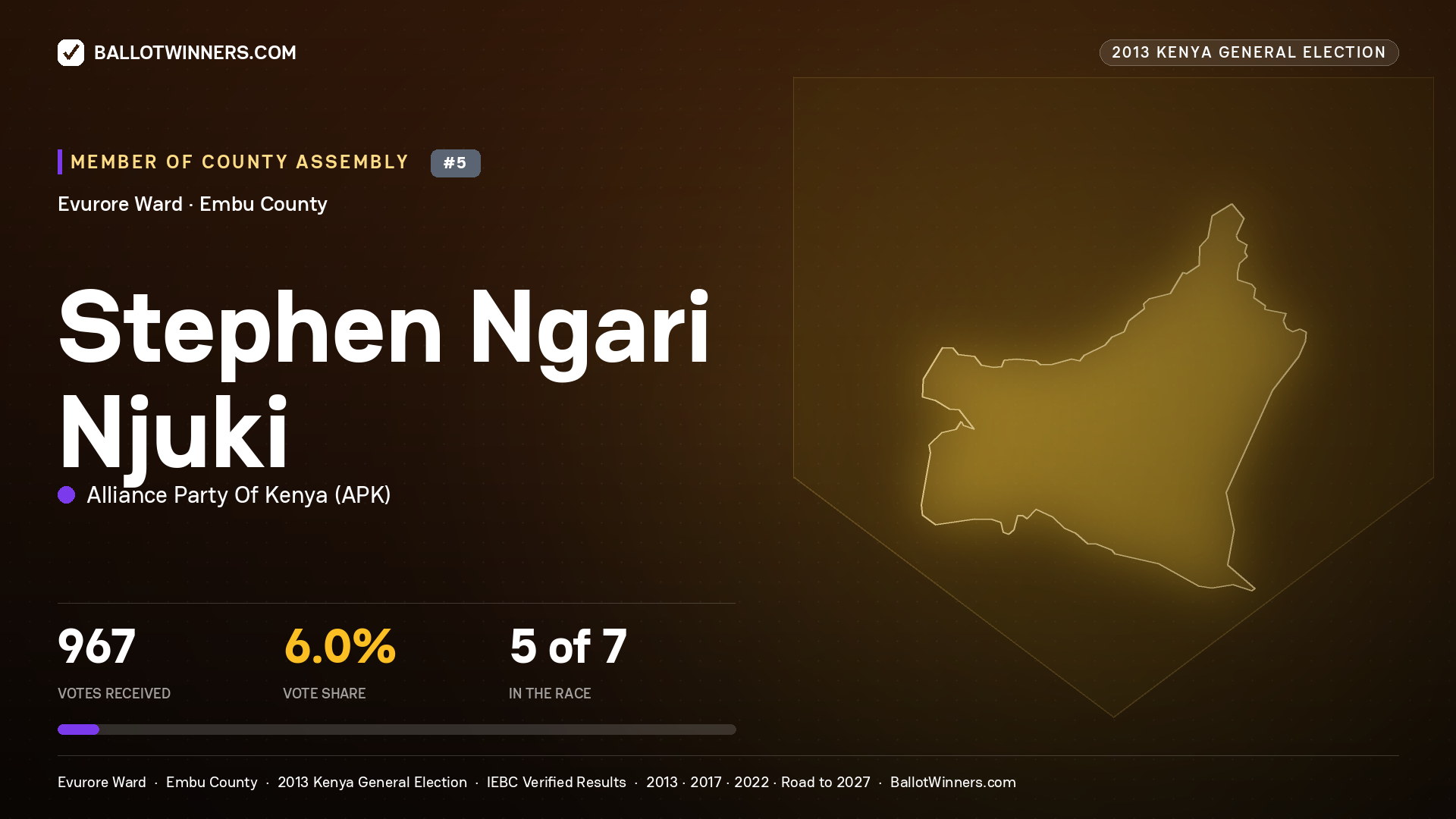 STEPHEN NGARI NJUKI, contested Member of County Assembly for EVURORE, 967 votes, 2013 Kenya general election.