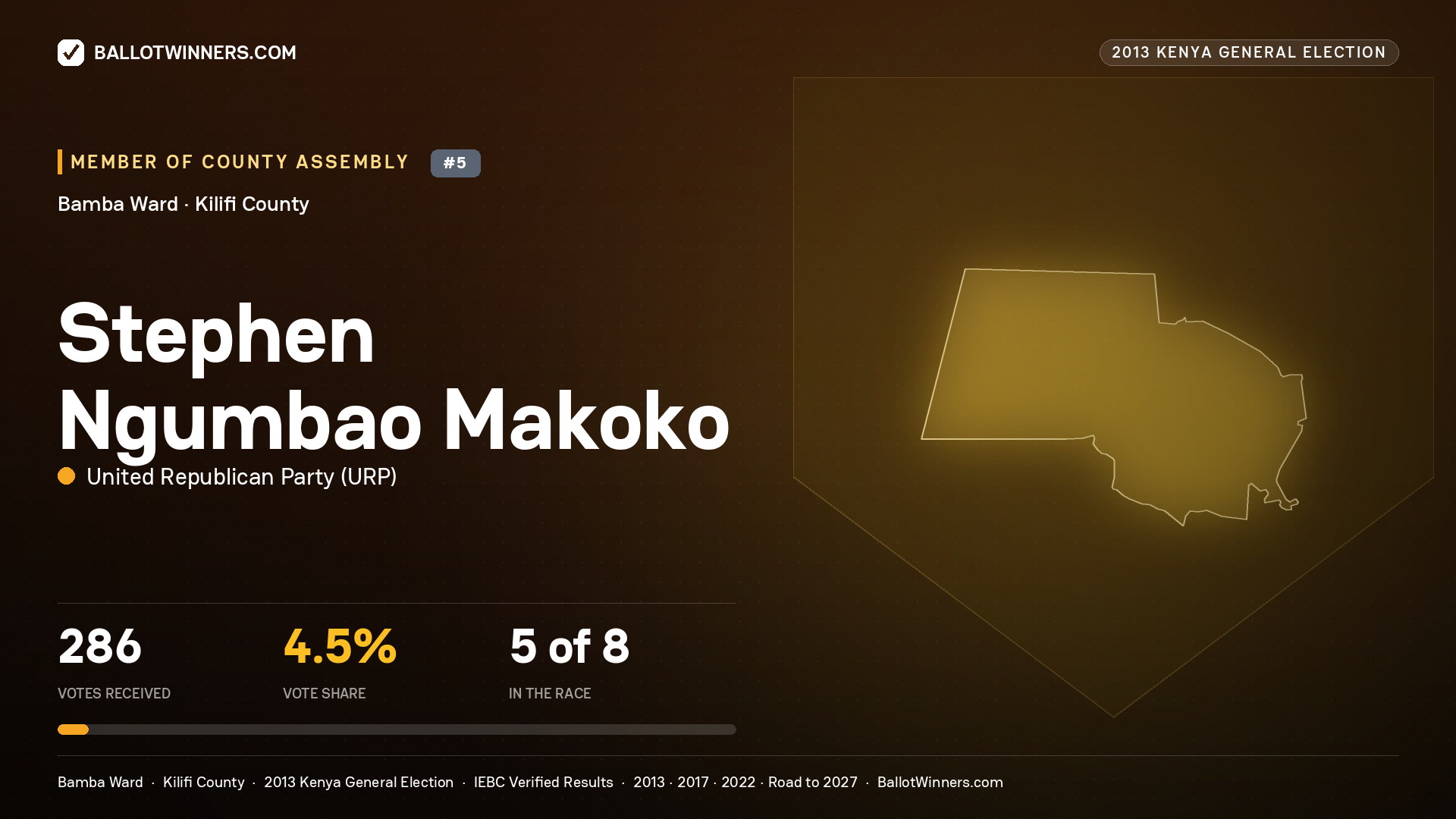 STEPHEN NGUMBAO MAKOKO, contested Member of County Assembly for BAMBA, 286 votes, 2013 Kenya general election.