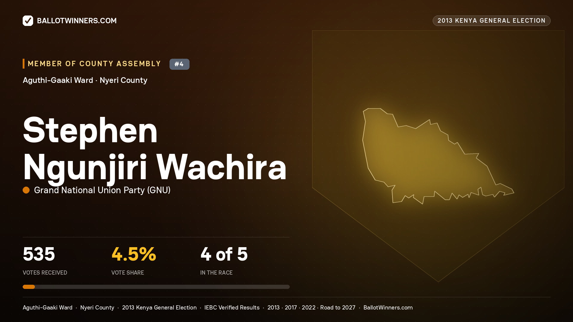 STEPHEN NGUNJIRI WACHIRA, contested Member of County Assembly for AGUTHI-GAAKI, 535 votes, 2013 Kenya general election.